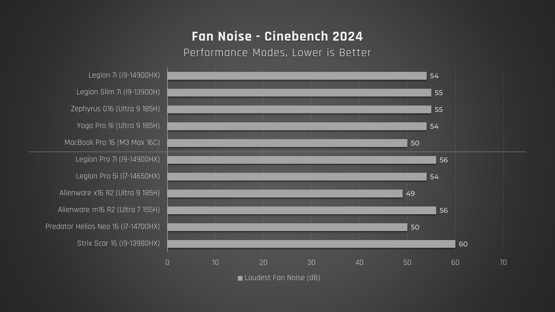 Measured fan noise comparison bar graph.