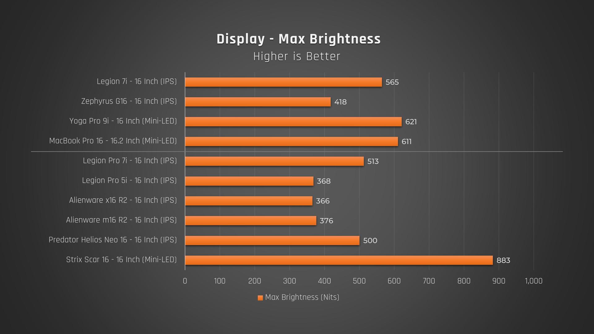 Lenovo Legion 7i max display brightness comparison bar chart vs other 16-inch laptops