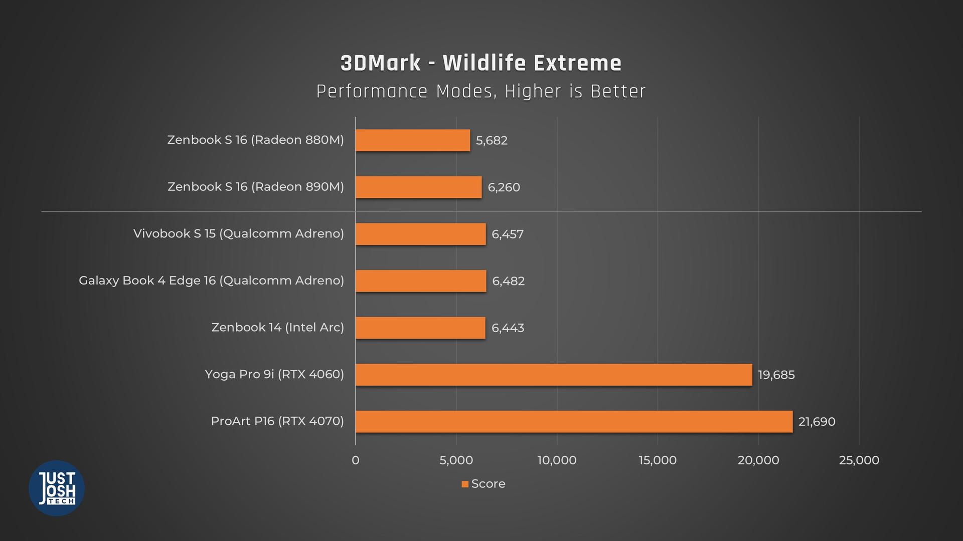 Wildlife Extreme Graphics Benchmark with scores comparable to similar laptops