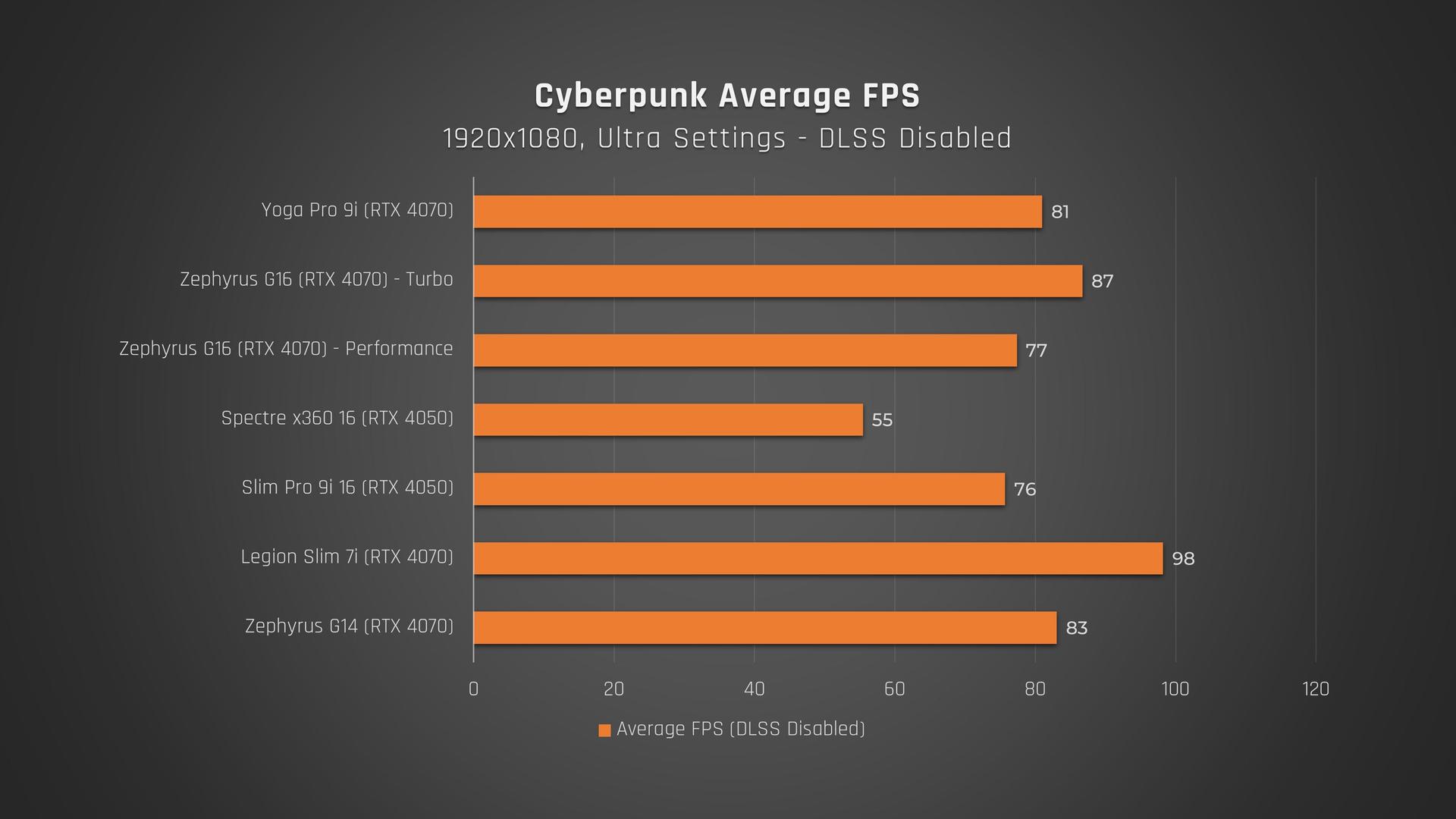 Lenovo Yoga Pro 9i cyberpunk average fps 1080p ultra