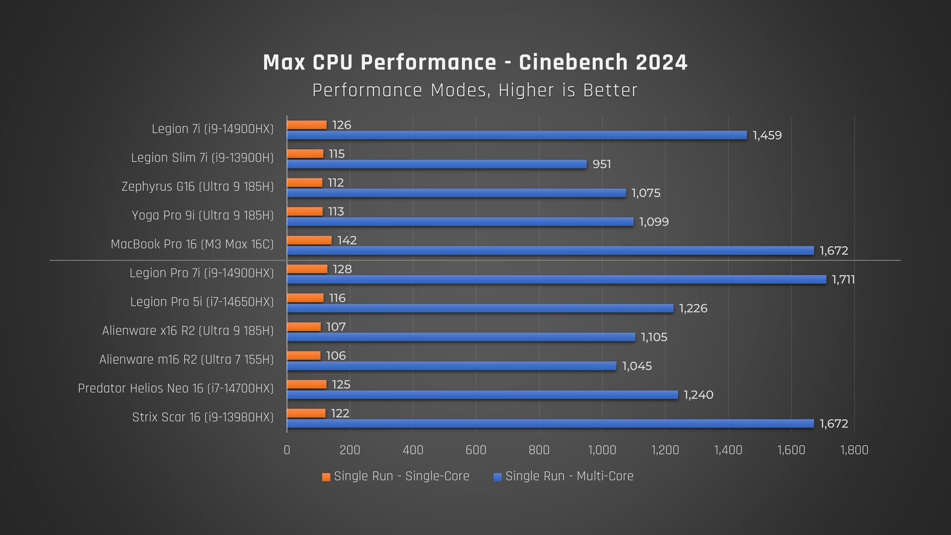 Lenovo Legion 7i and Pro 7i Cinebench benchmark, single pass, single and multicore comparison bar chart