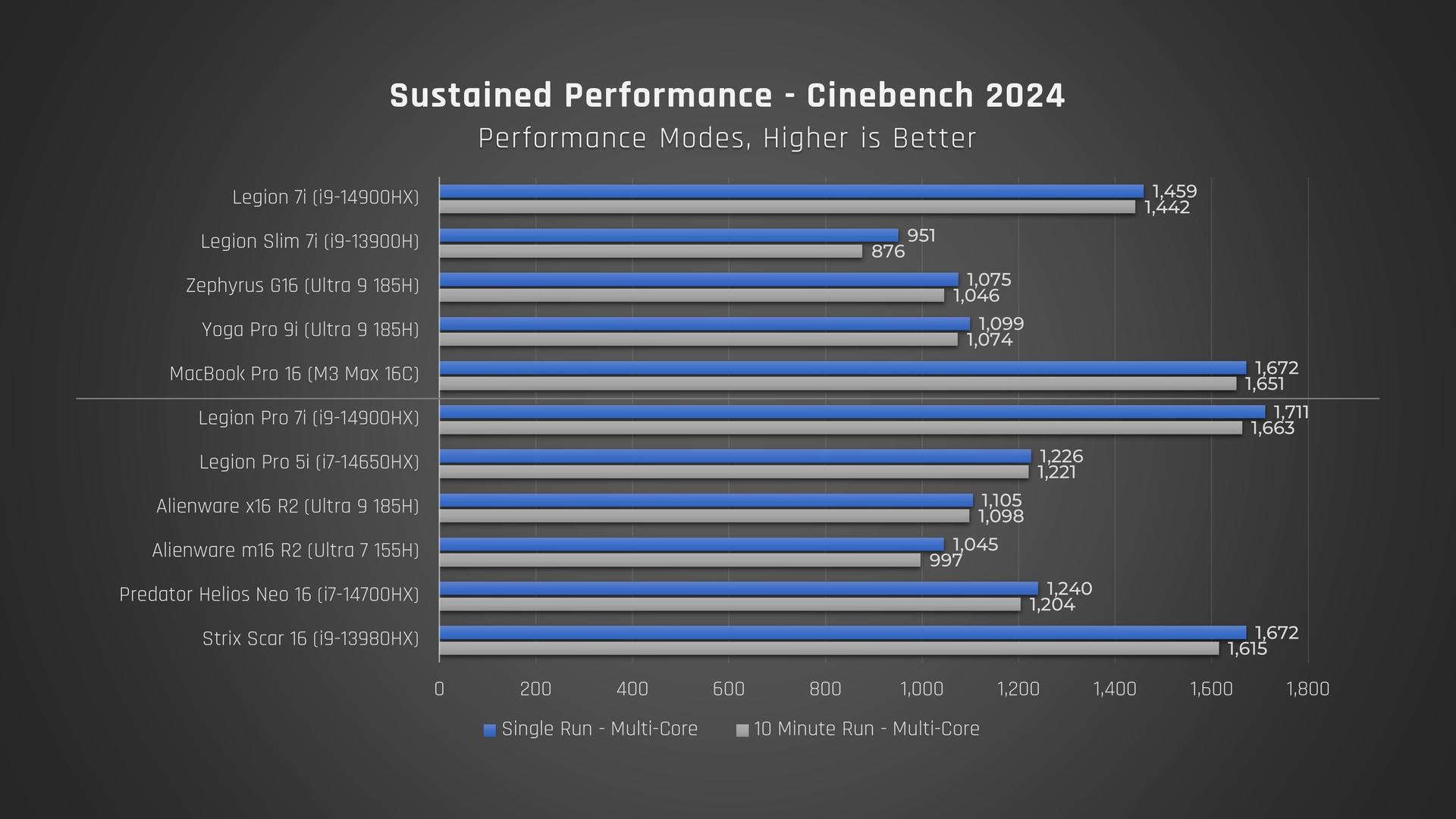 Lenovo Legion 7i and Pro 7i Cinebench benchmark , sustained, multicore benchmark cmparison bar graph