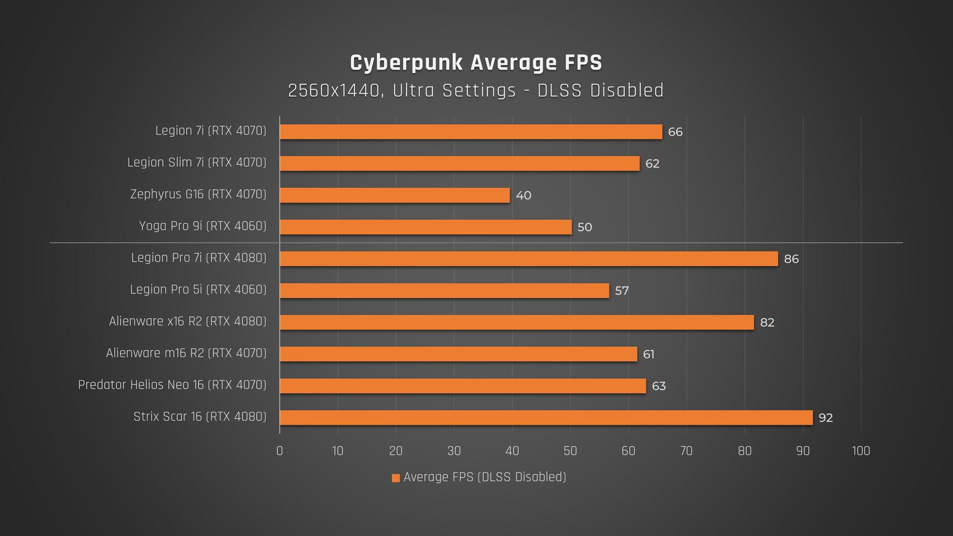 Lenovo Legion 7i and Pro 7i  Cyberpunk average FPS (DLSS off) benchmark comparison chart