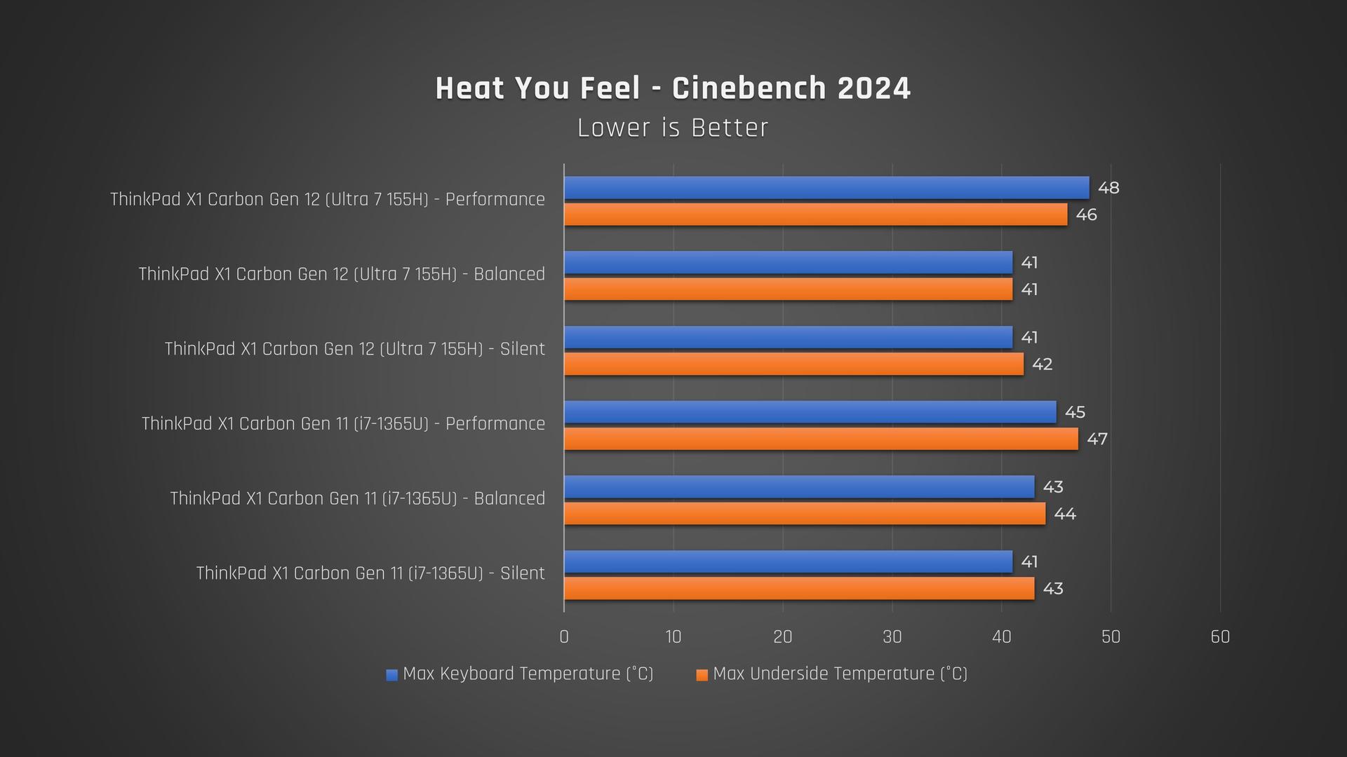 ThinkPad X1 Carbon heat you feel