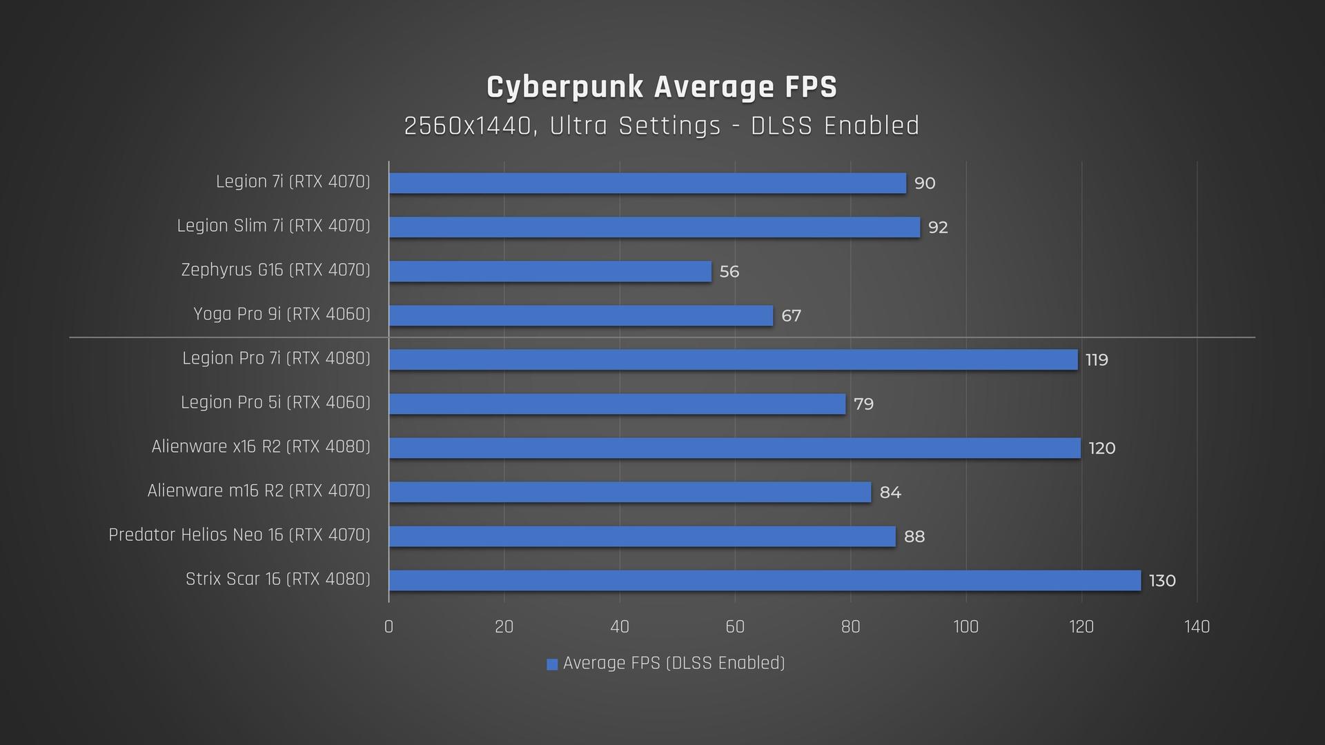 Lenovo Legion 7i and Pro 7i Cyberpunk average FPS comparison bar chart