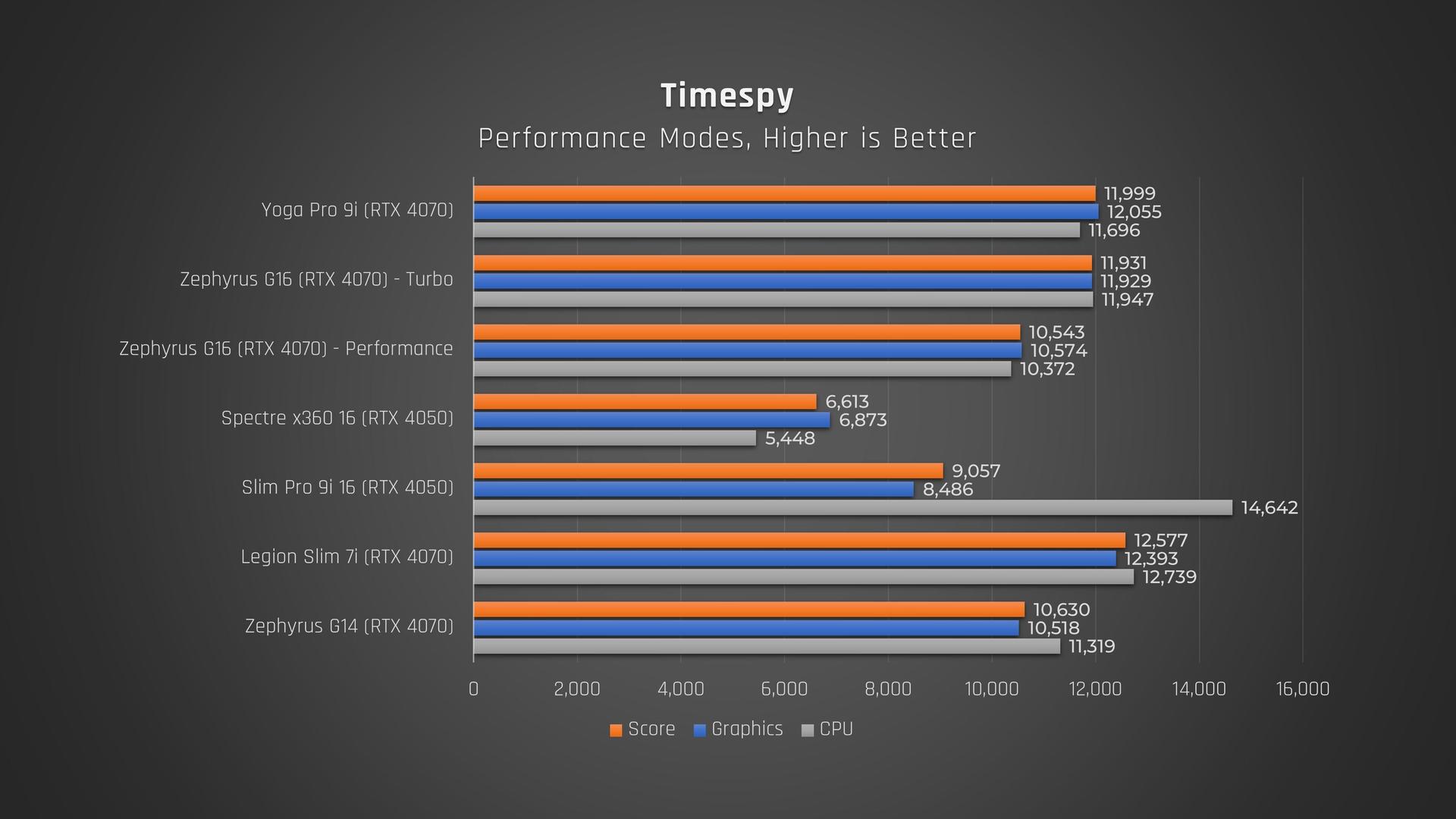 Lenovo Yoga Pro 9i 2024 Timespy performance chart