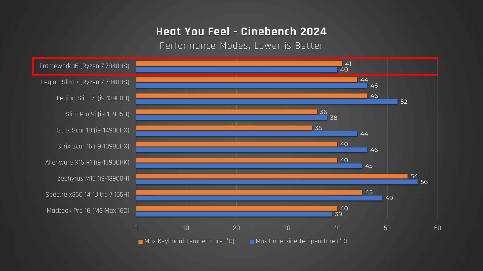 Framework 16 heat