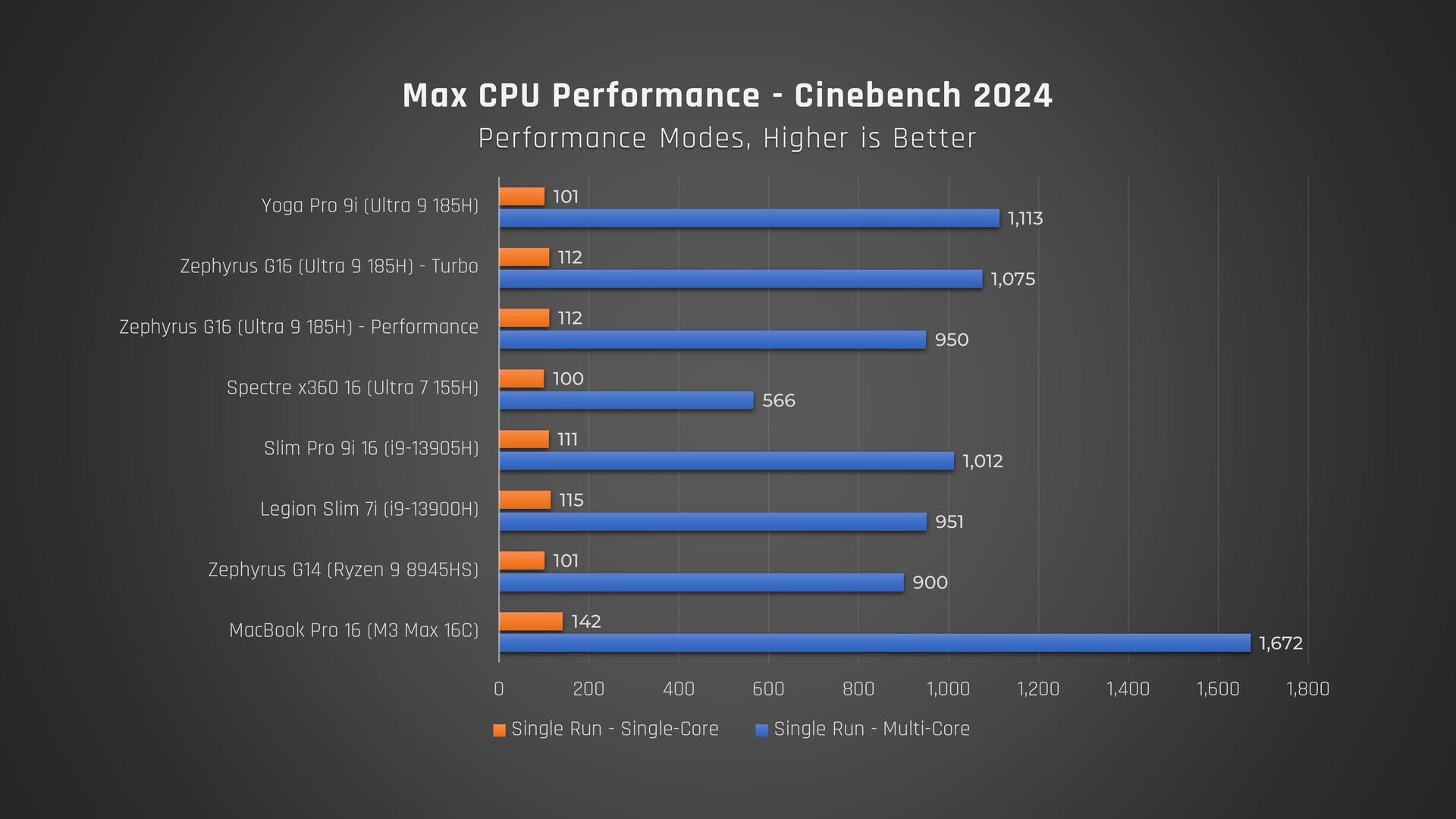 Lenovo Yoga Pro 9i Cinebench performance chart