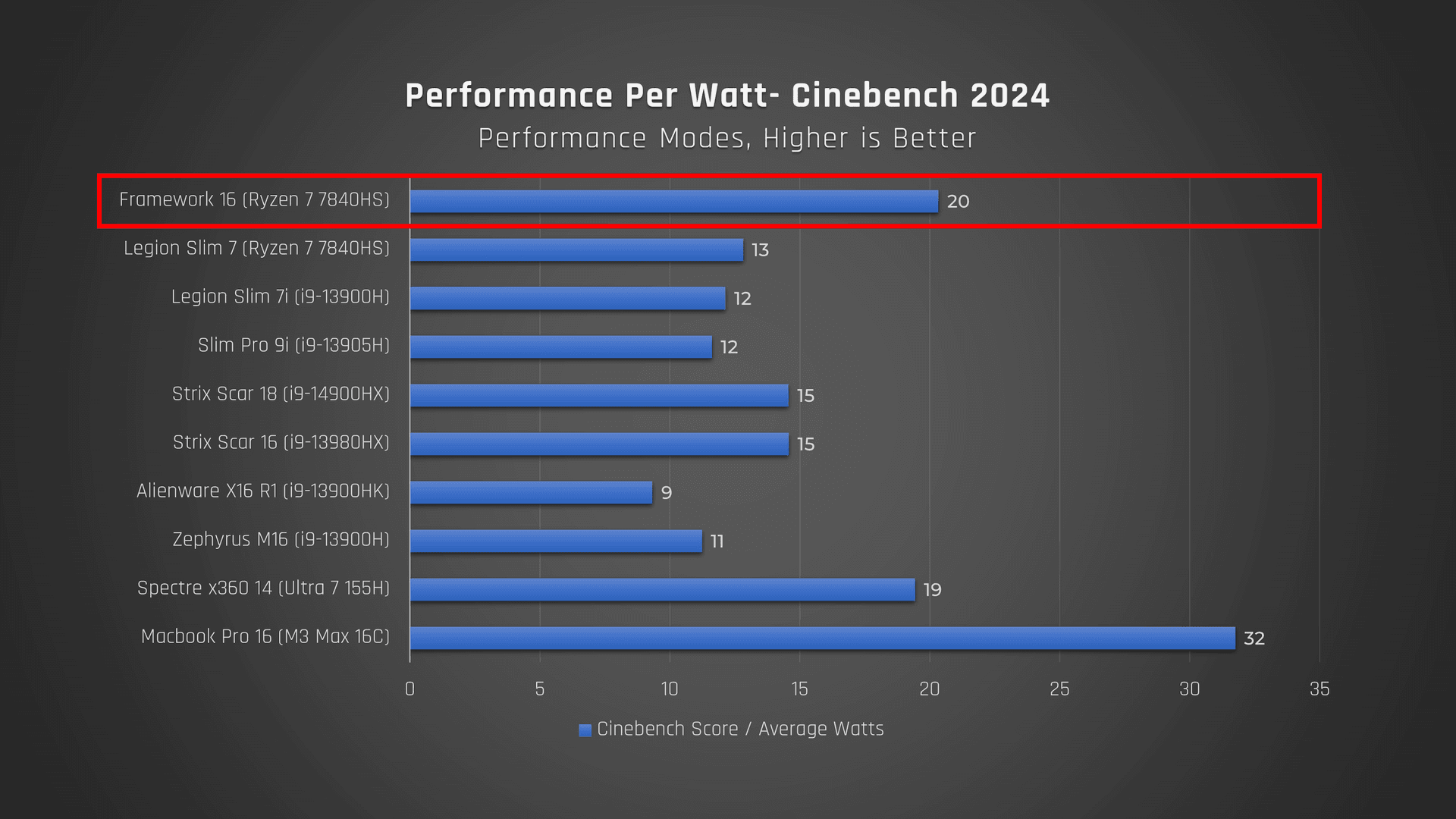 Framework 16 Performance per Watt