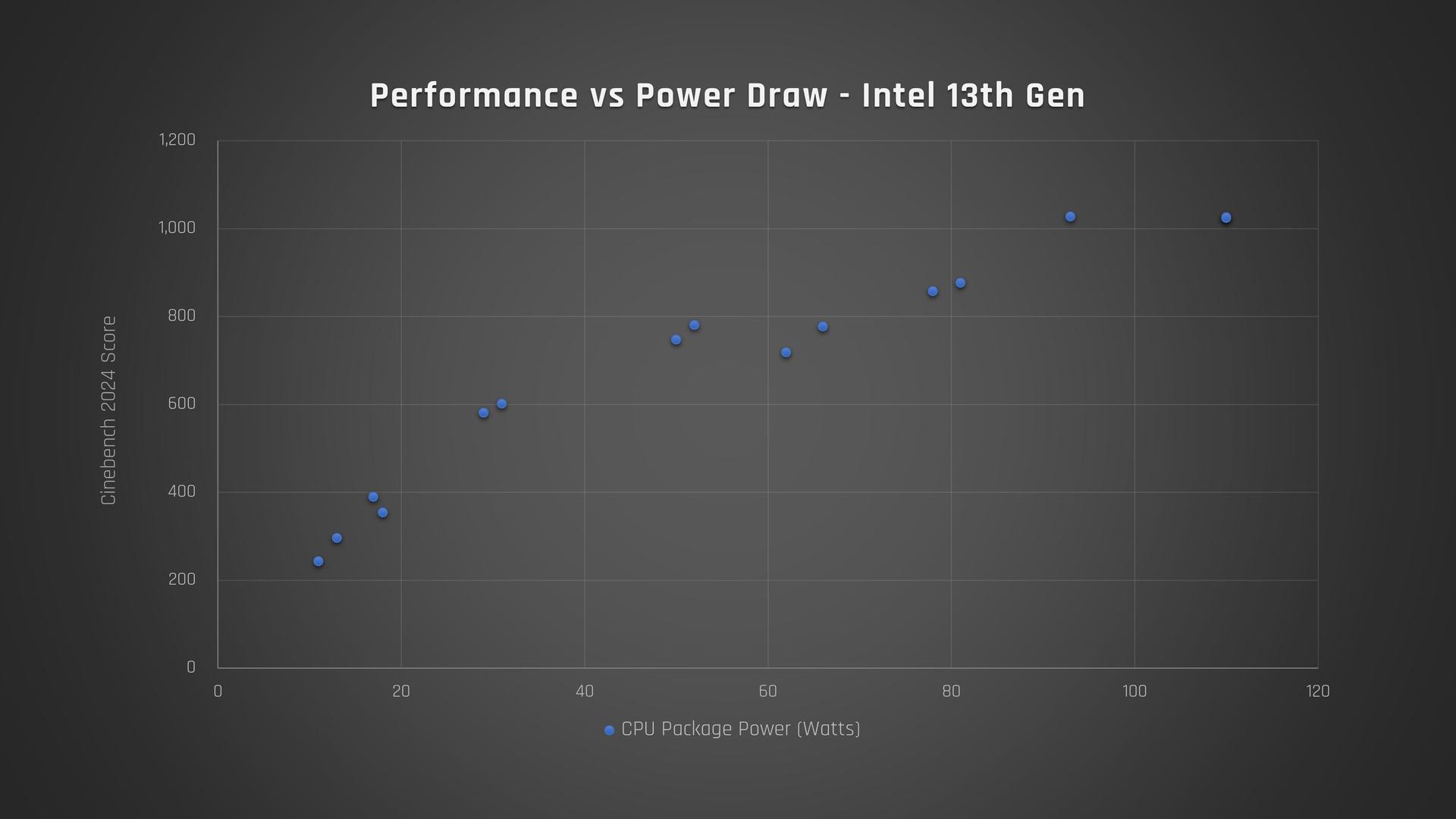 Scatter plot graph of Intel 13th-gen moble processors