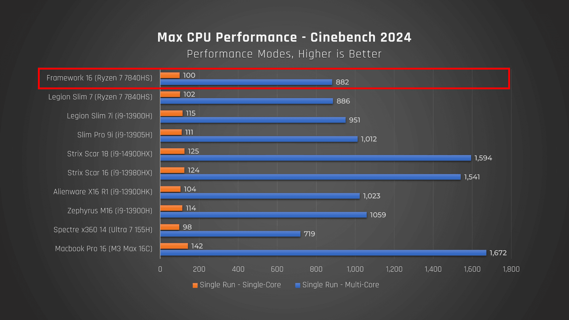 Framework 16 Cinebench scores