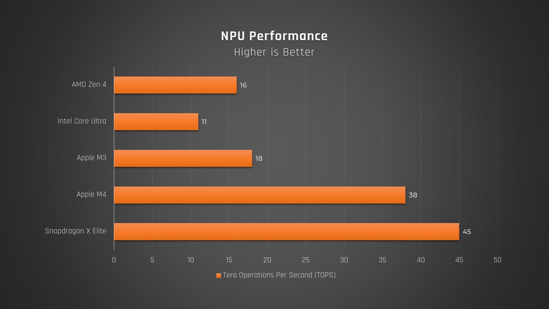 A comparison chart between the Snapdragon X Elite's advertised NPU performance against current Intel and AMD mobile CPUs.