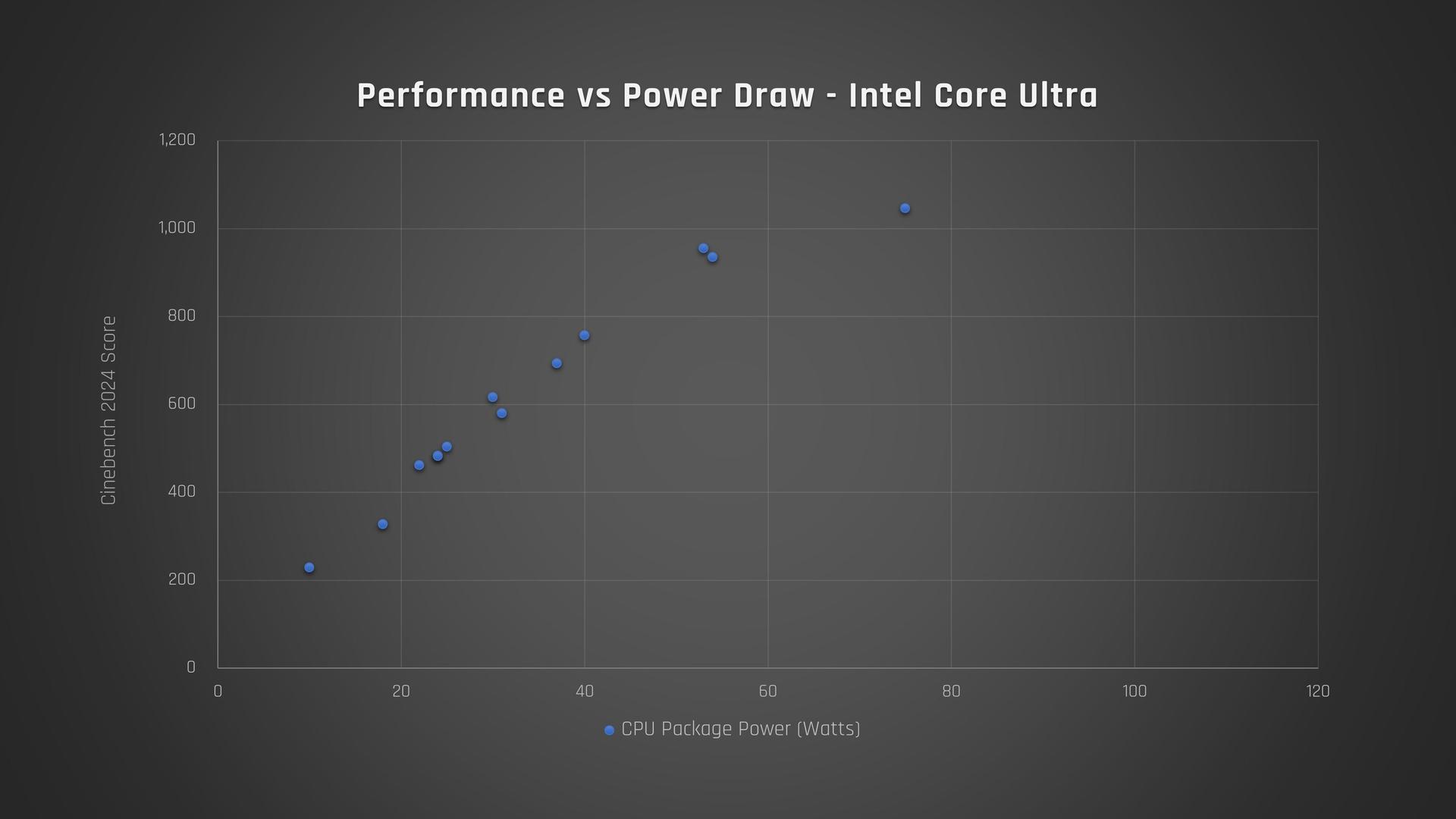 Scatter plot graph of Intel 14th-gen moble processors