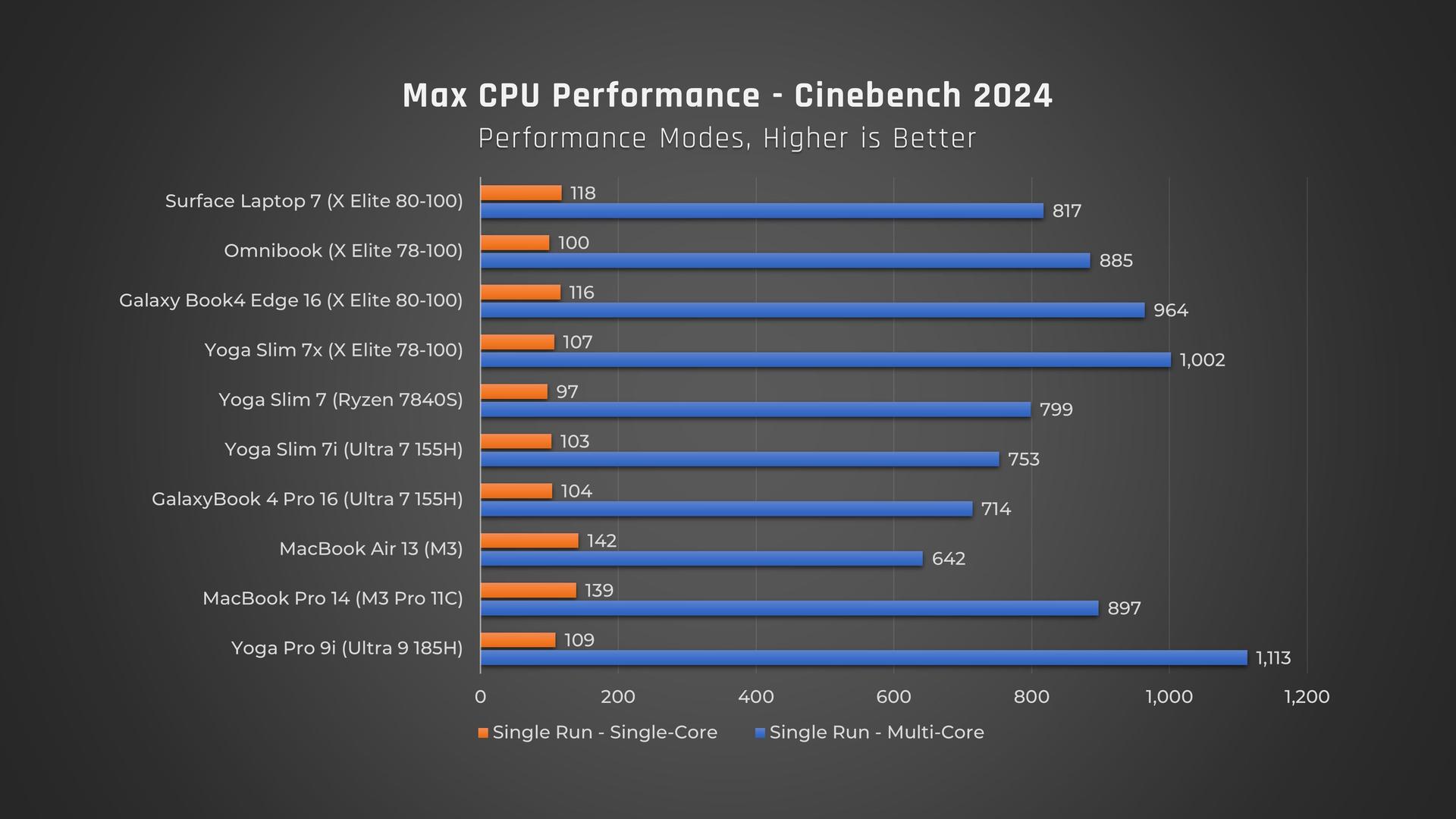 Snapdragon vs Comparable Laptops: Cinebench Performance Results