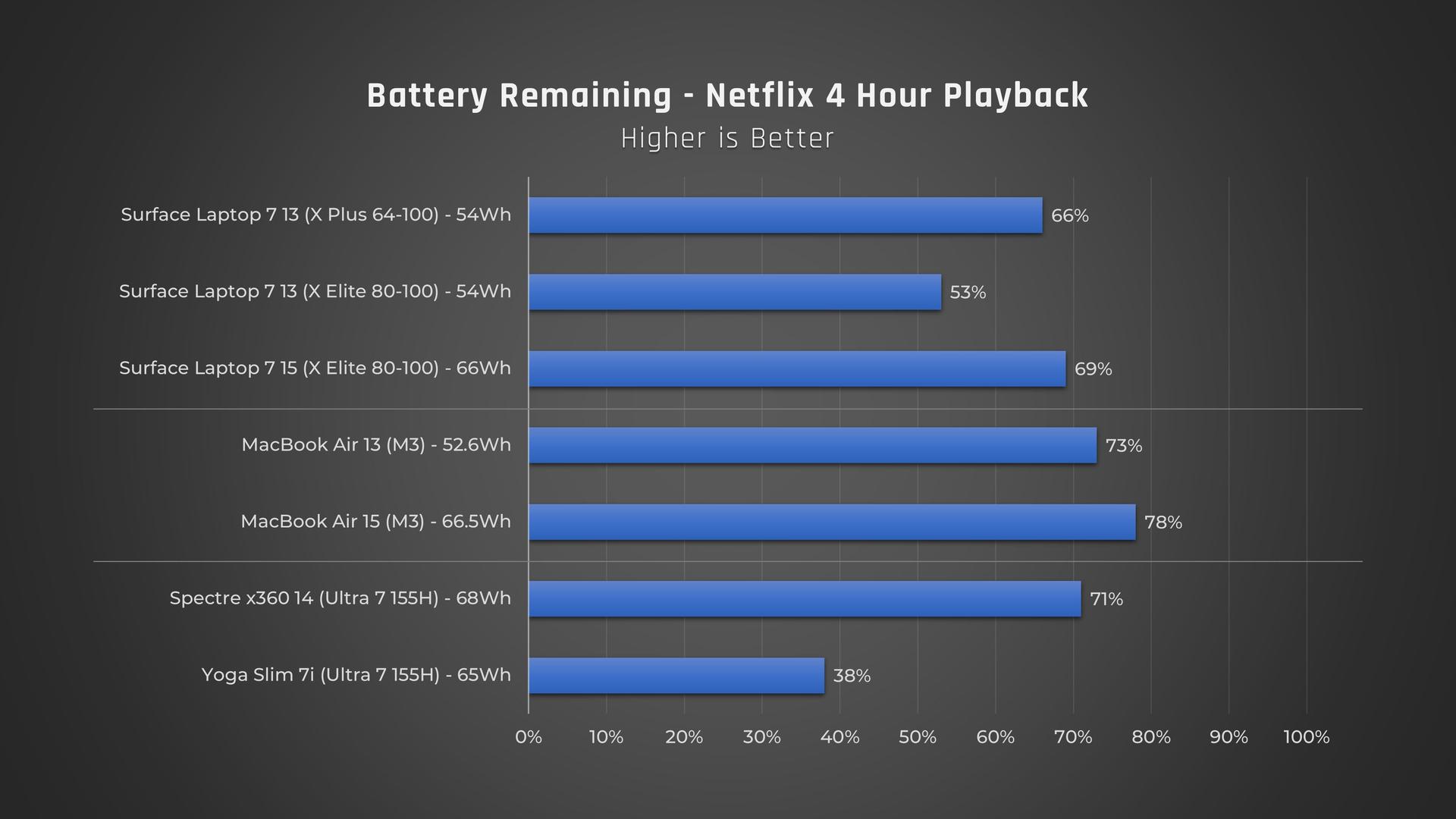 Netflix - Battery Remaining