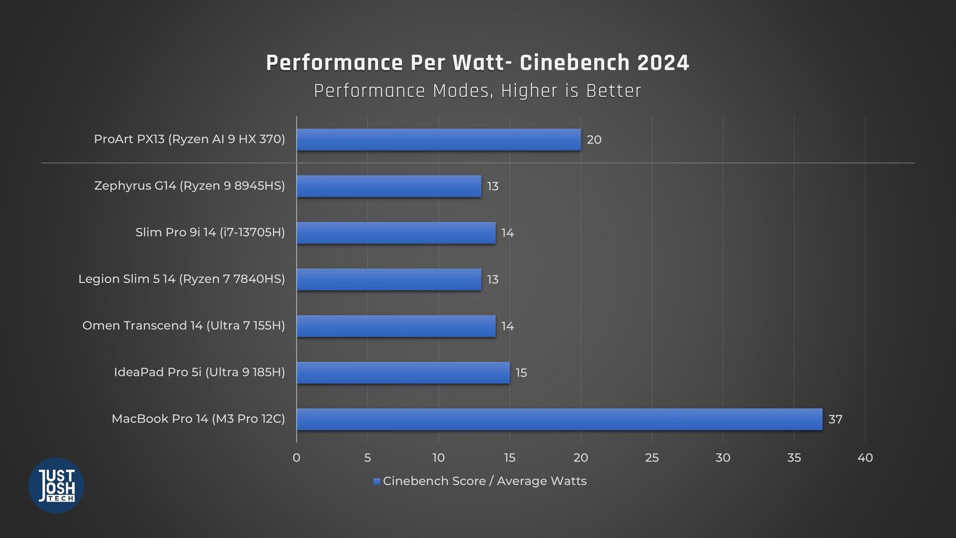 Power Efficiency Measured by Performance Per Watt, the ProArt does great here compared to comparable machines coming in only behind the Mac