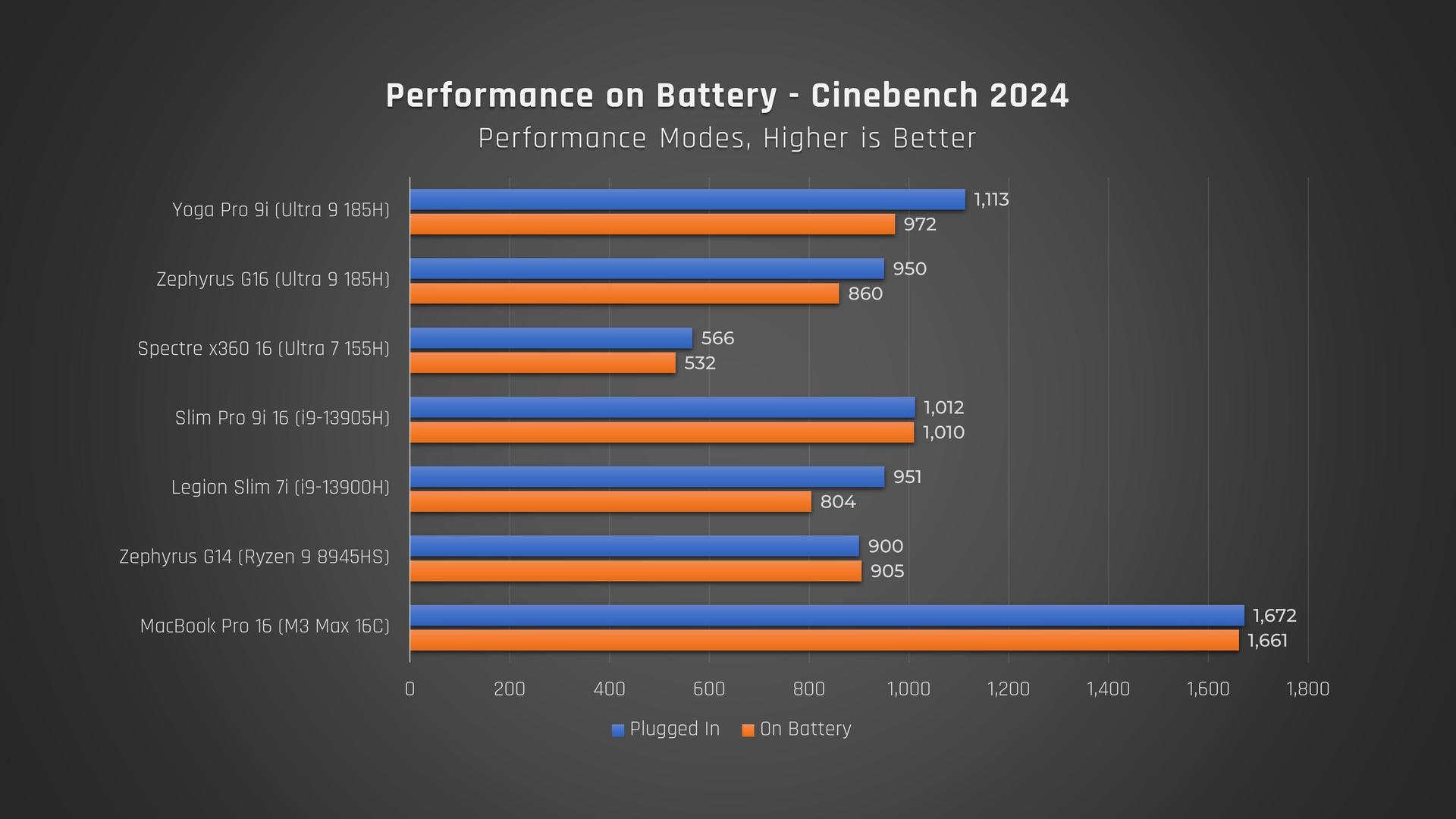 Lenovo Yoga Pro 9i performance on battery chart