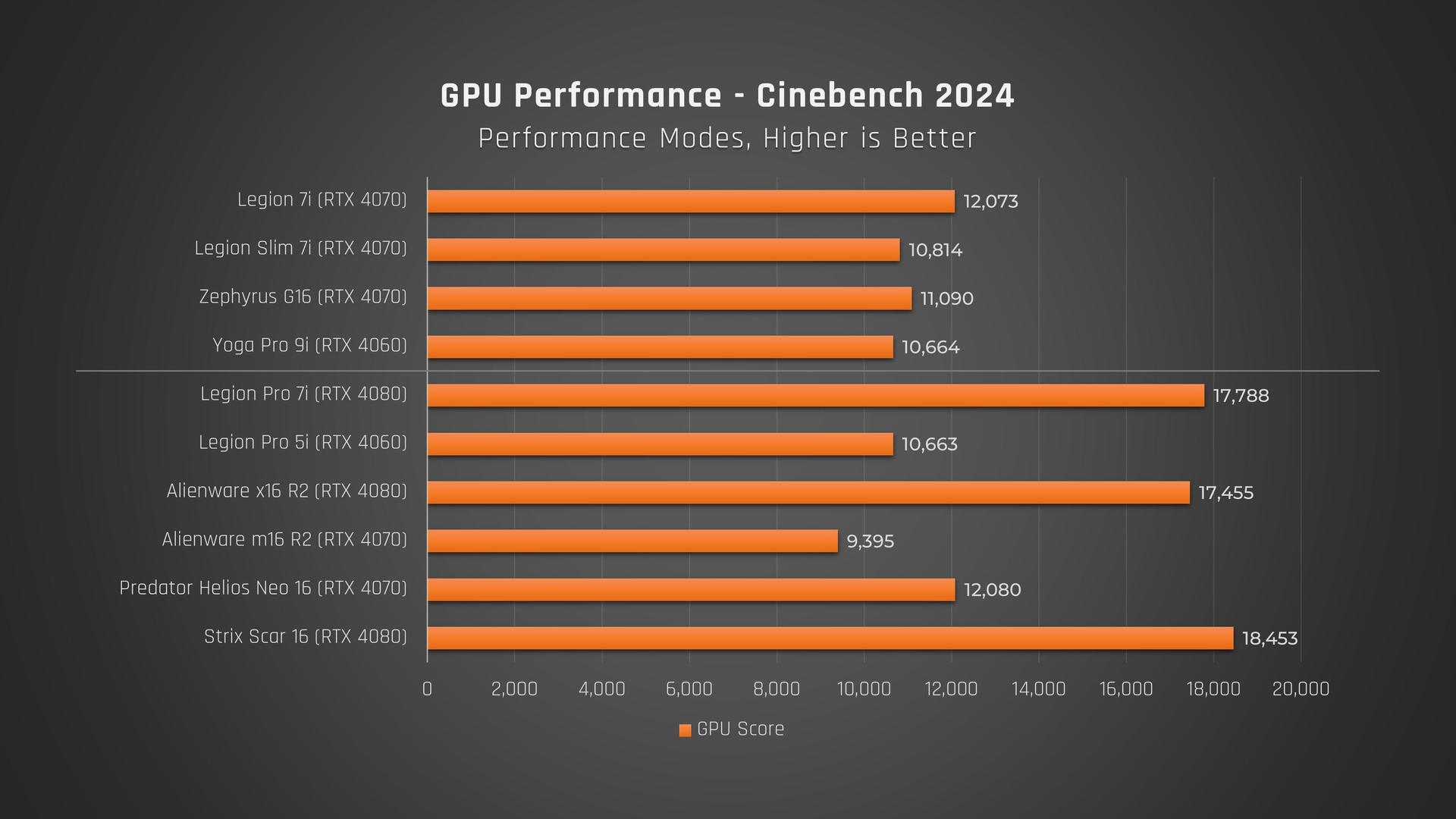 Lenovo Legion 7i and Pro 7i Cinebench GPU comparison bar chart