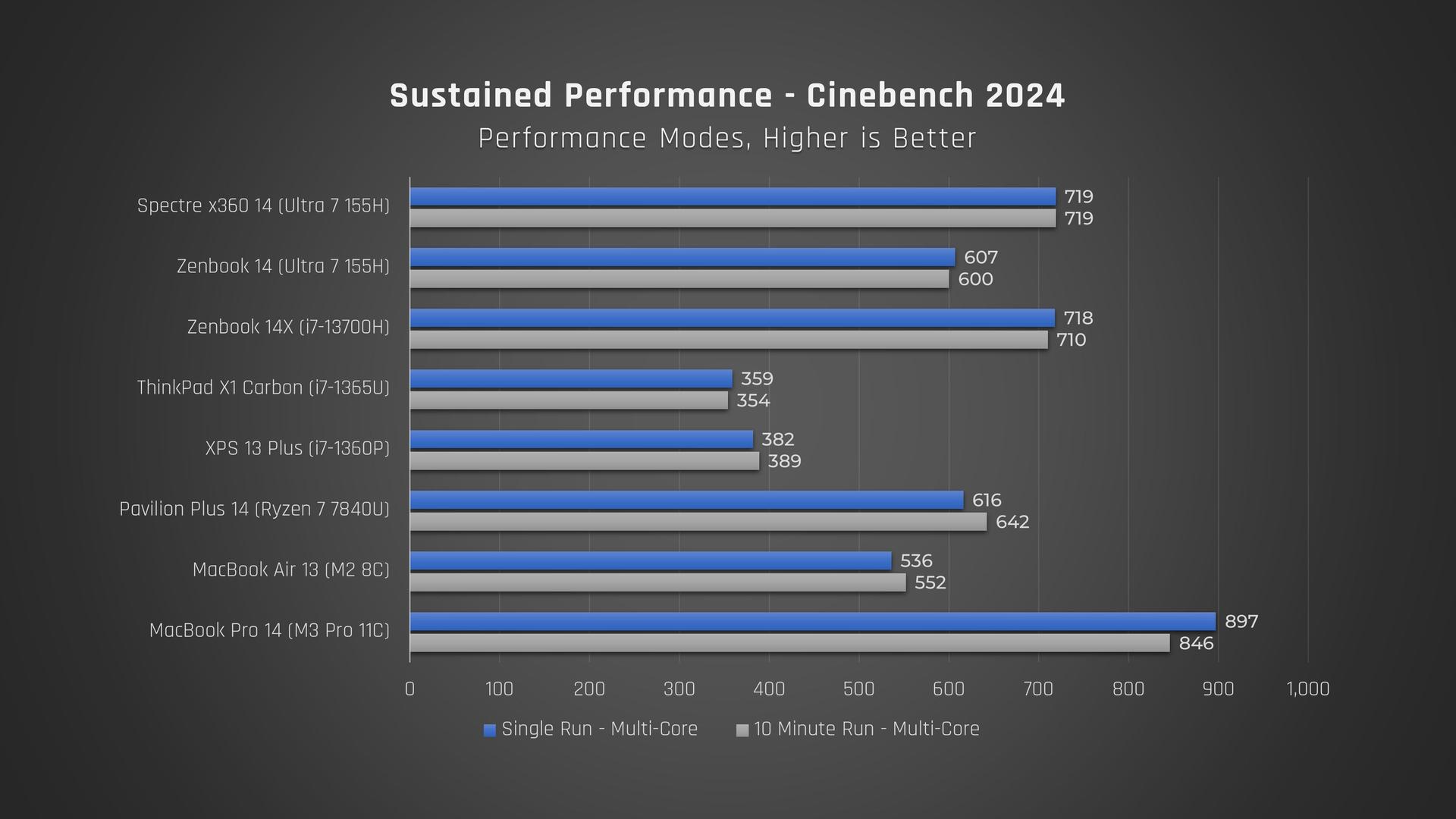 Spectre x360 Sustained Performance