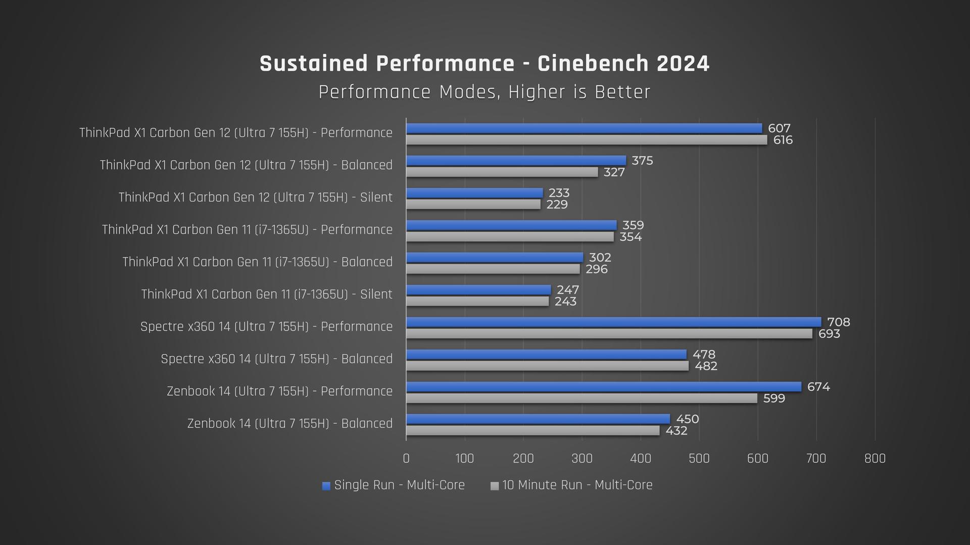 ThinkPad X1 Carbon Cinebench scores