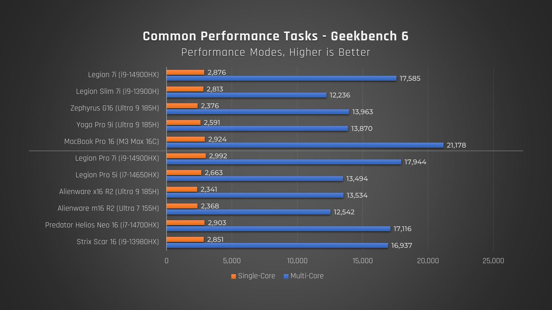 Lenovo Legion 7i - Geekbench 6 performance comparison bar chart