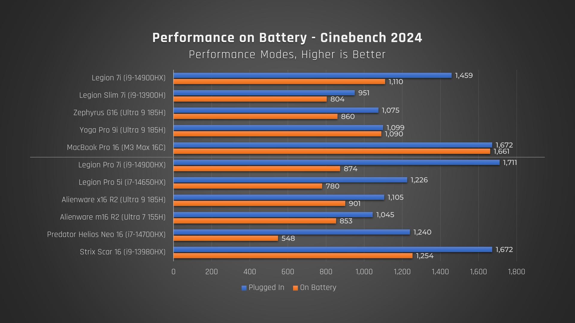 Lenovo Legion 7i and Pro 7i Cinebench benchmark battery power performance comparison chart