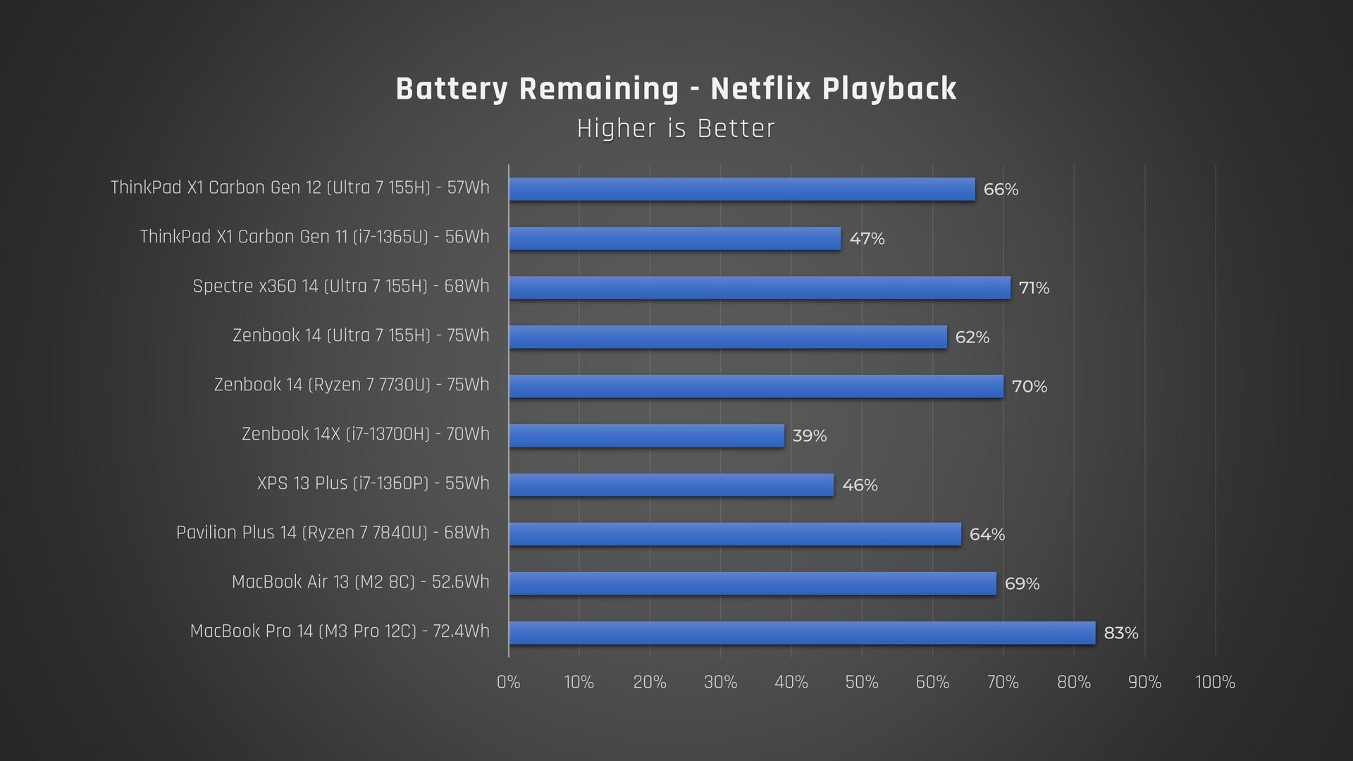 ThinkPad X1 Carbon battery life