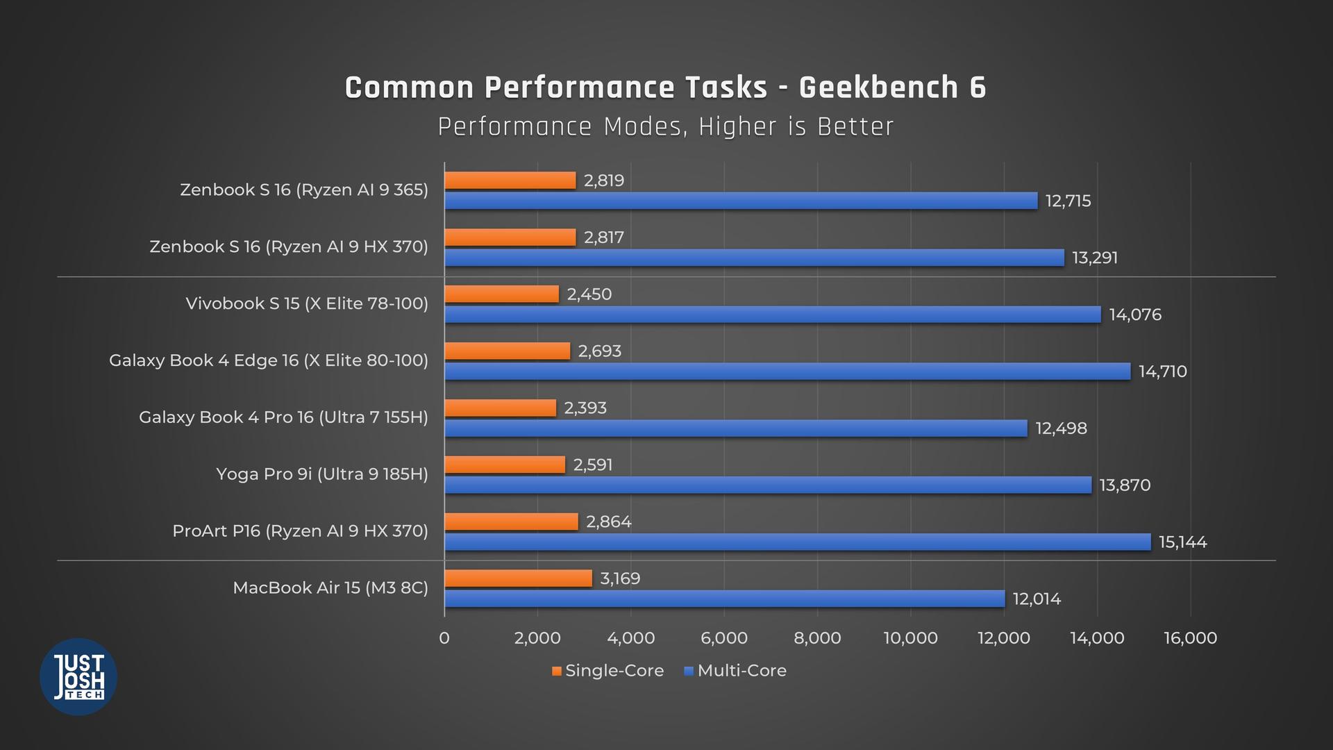 Geekbench Performance Results Graph - These new chips are beat out by Qualcomm's Snapdragon X Elite