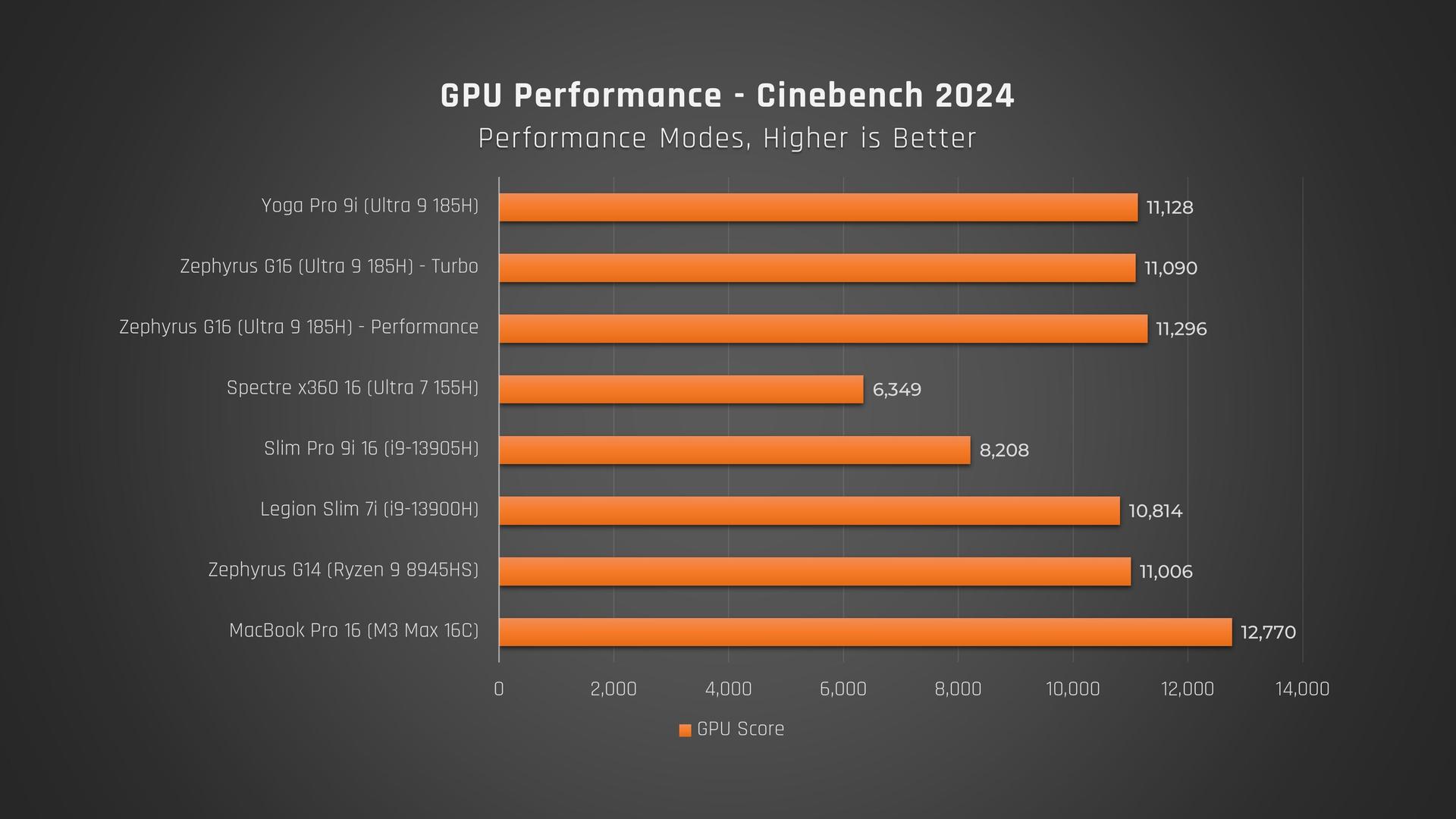 Lenovo Yoga Pro 9i 2024 Cinebench performance chart