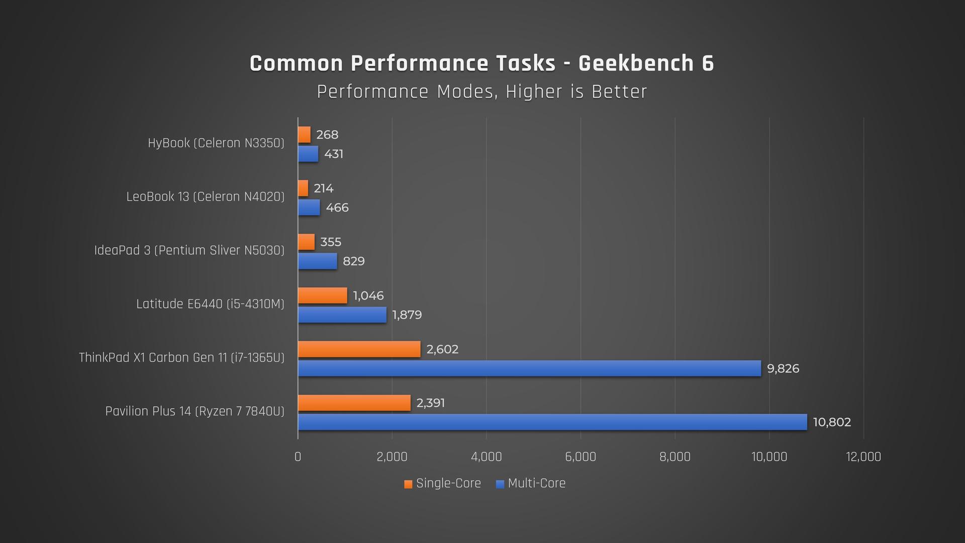 Geekbench results for cheap laptops