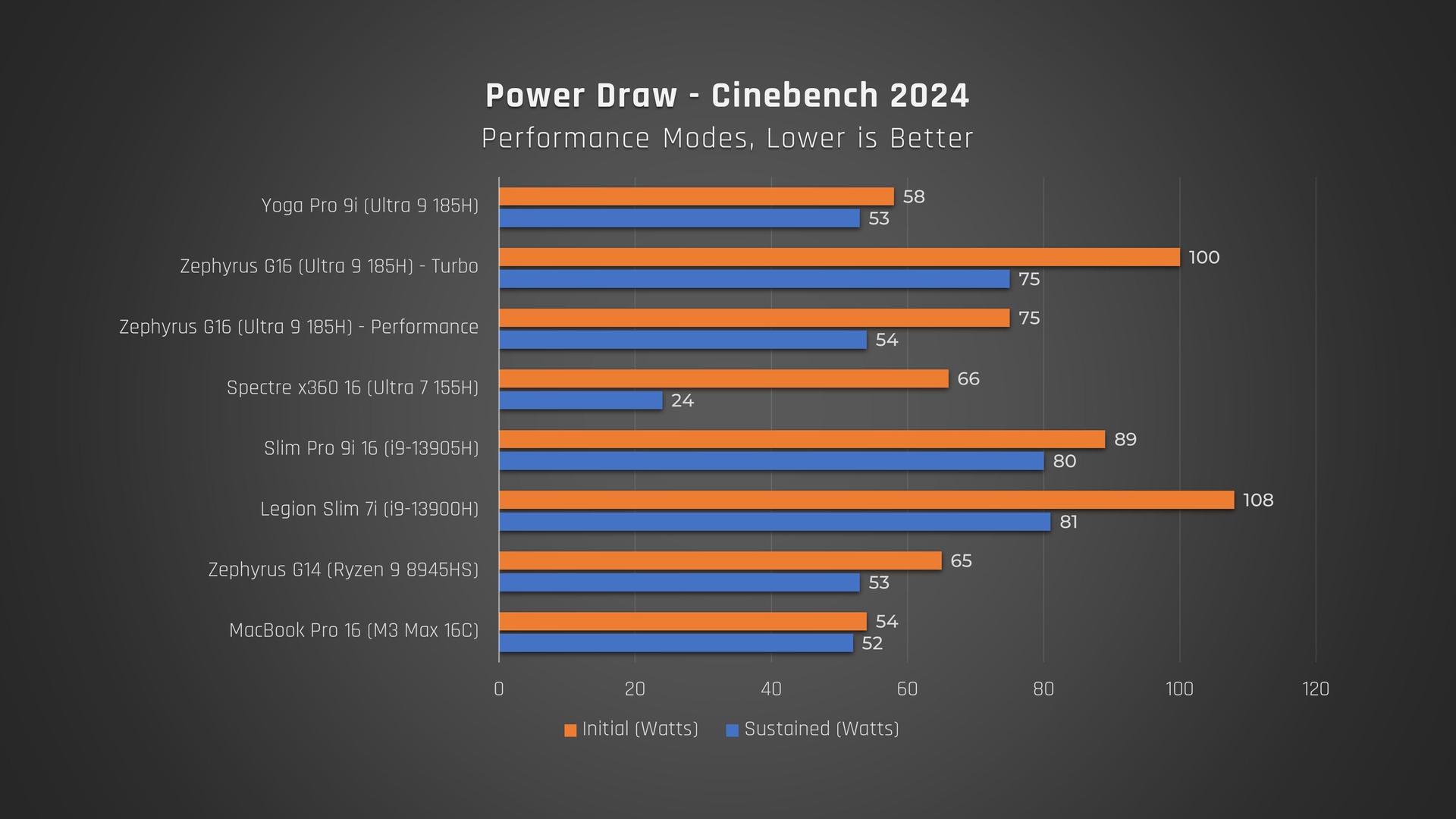 Lenovo Yoga Pro 9i Cinebench power draw chart