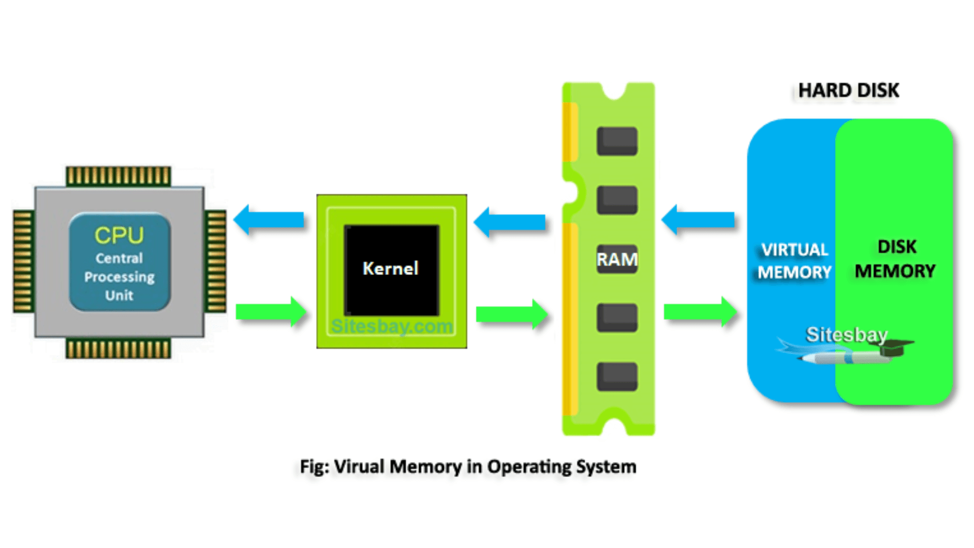 memory swapping