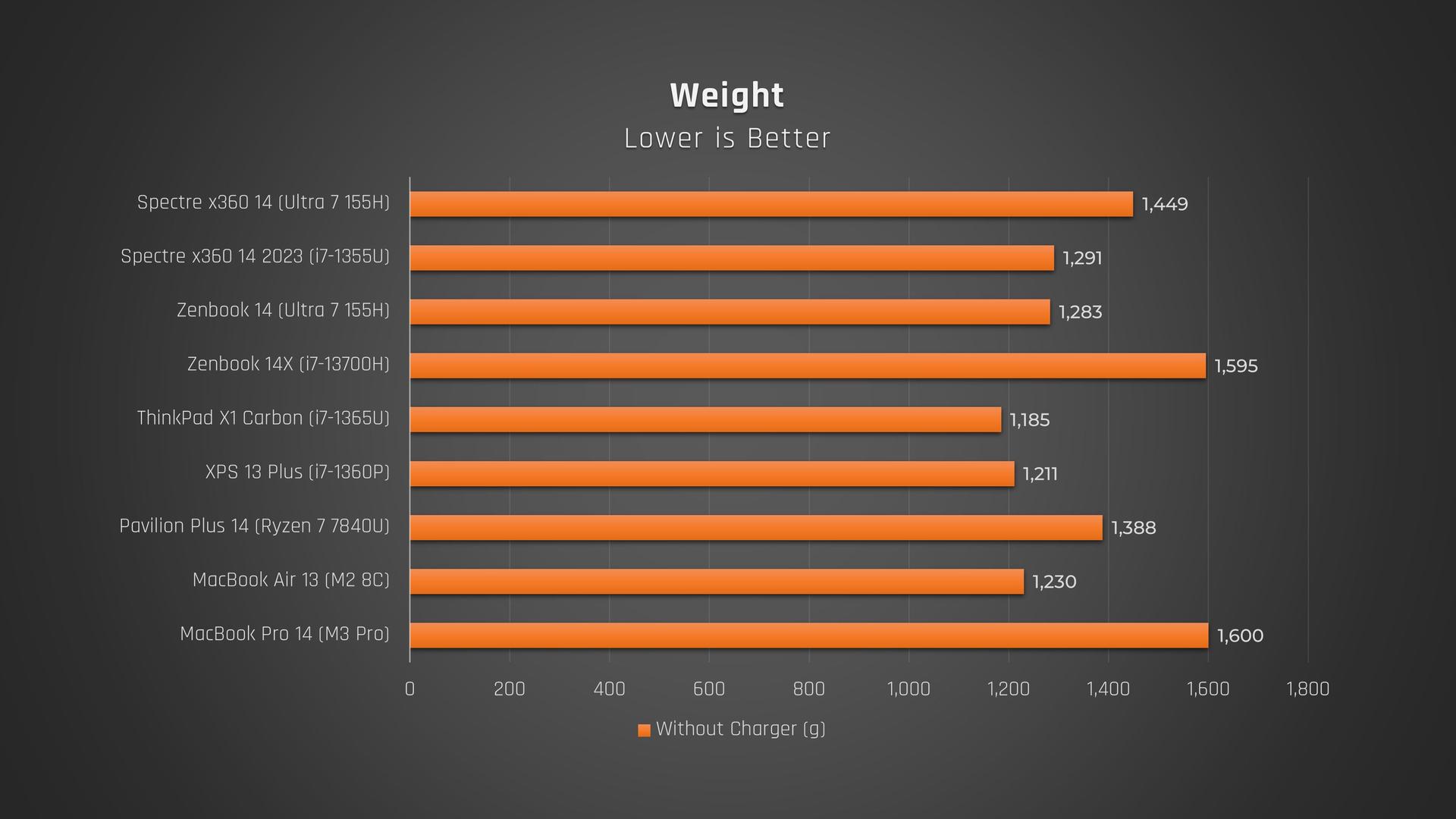 HP Spectre 14 weight comparison