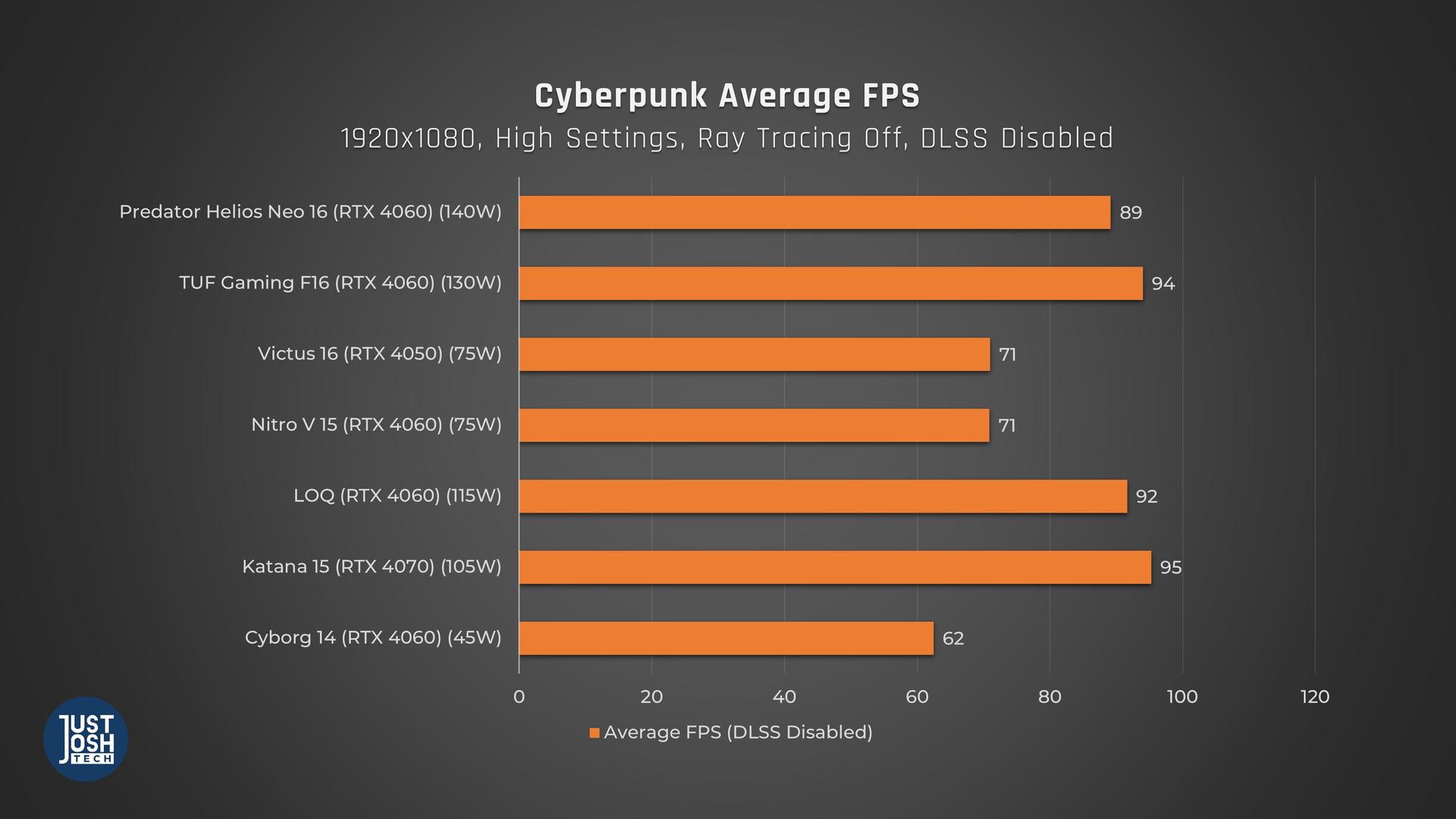 Cyberpunk FPS Results - DLSS Disabled