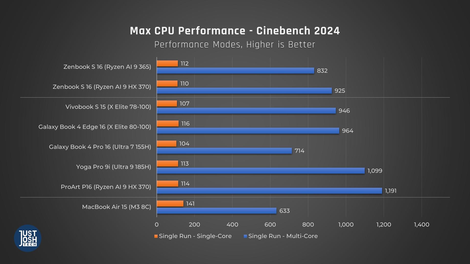 Cinebench Performance Results - Better than the Core Ultra and M3 processors, but still behind the Snapdragon X Elites