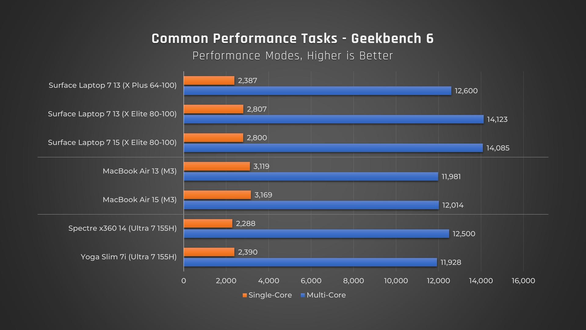 Common Performance Tasks - Geekbench 6 Test Runs