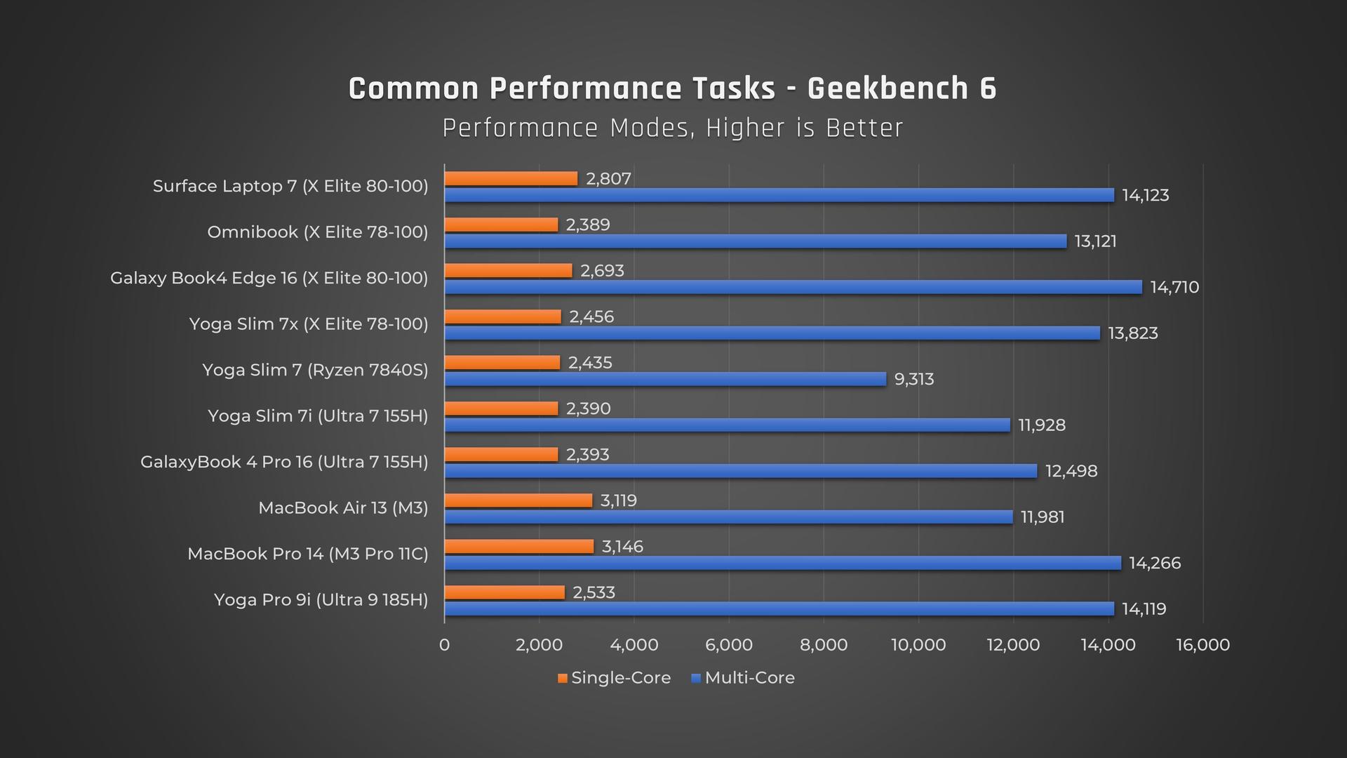 Snapdragon vs Comparable Laptops: Geekbench Performance Results