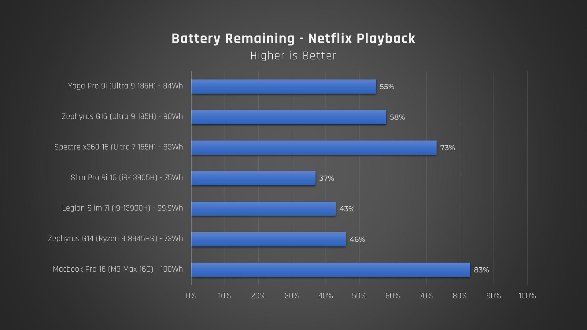 Lenovo Yoga Pro 9i battery life netflix playback