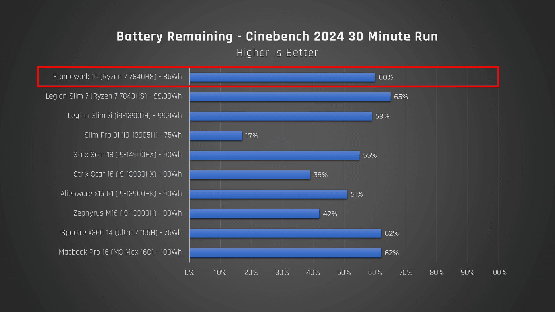 Framework 16 battery test