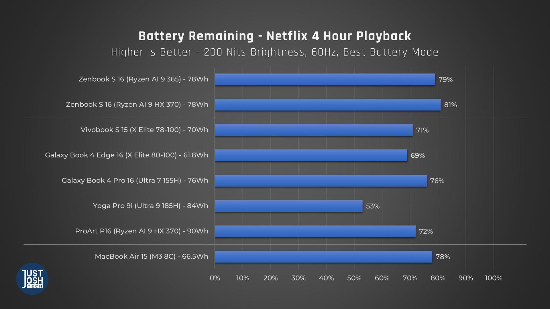 Battery remaining after 4 hour netflix test is 79% and 81% respective to the lower tier and higher tier model of the Zenbooks