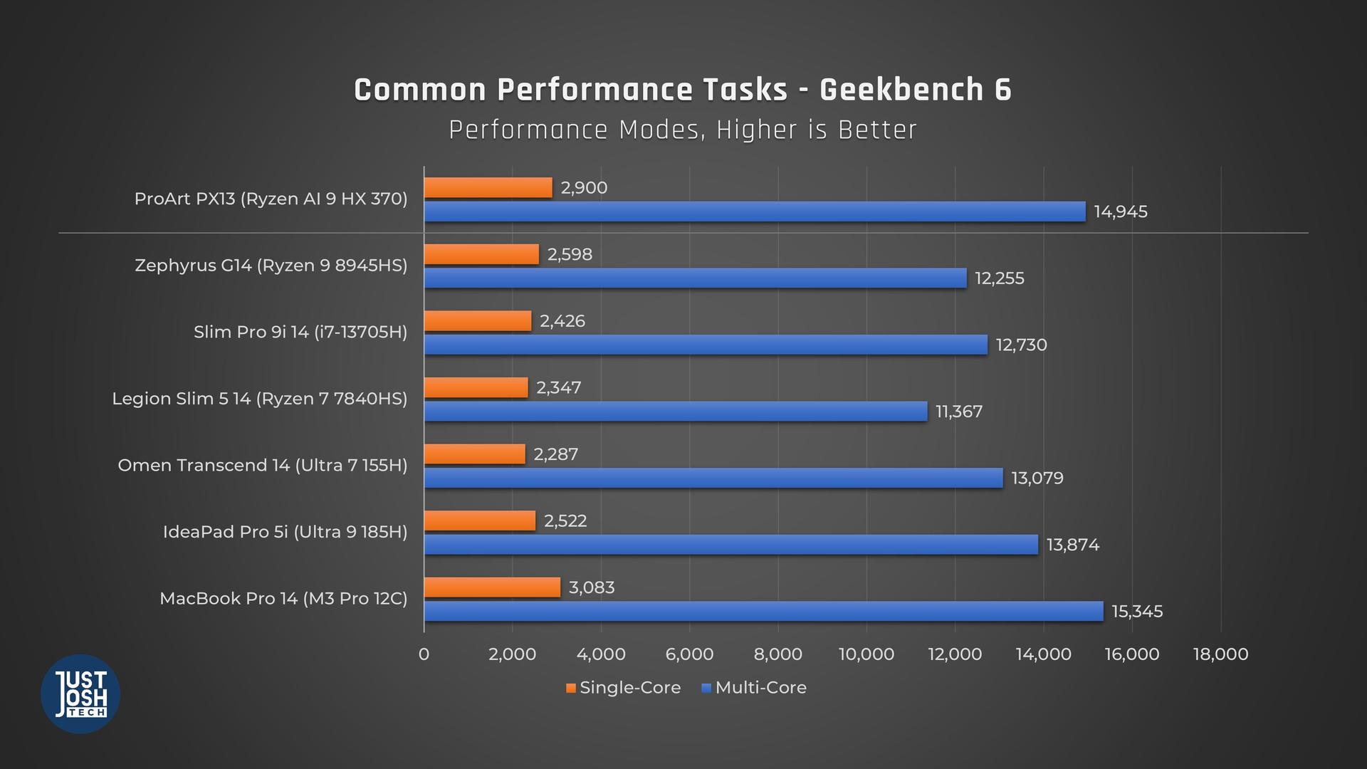 the ProArt gets the second highest score in Geekbench