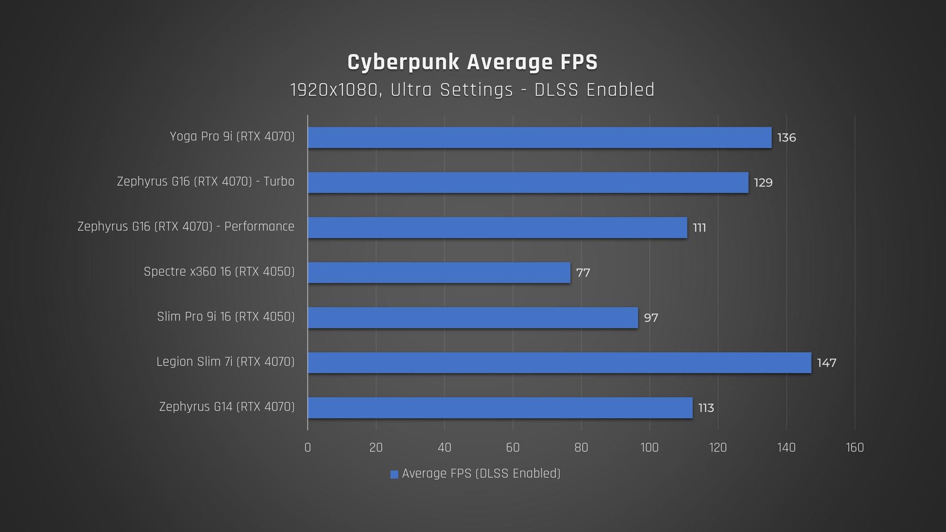 Lenovo Yoga Pro 9i cyberpunk average fps 1080p ultra with DLSS