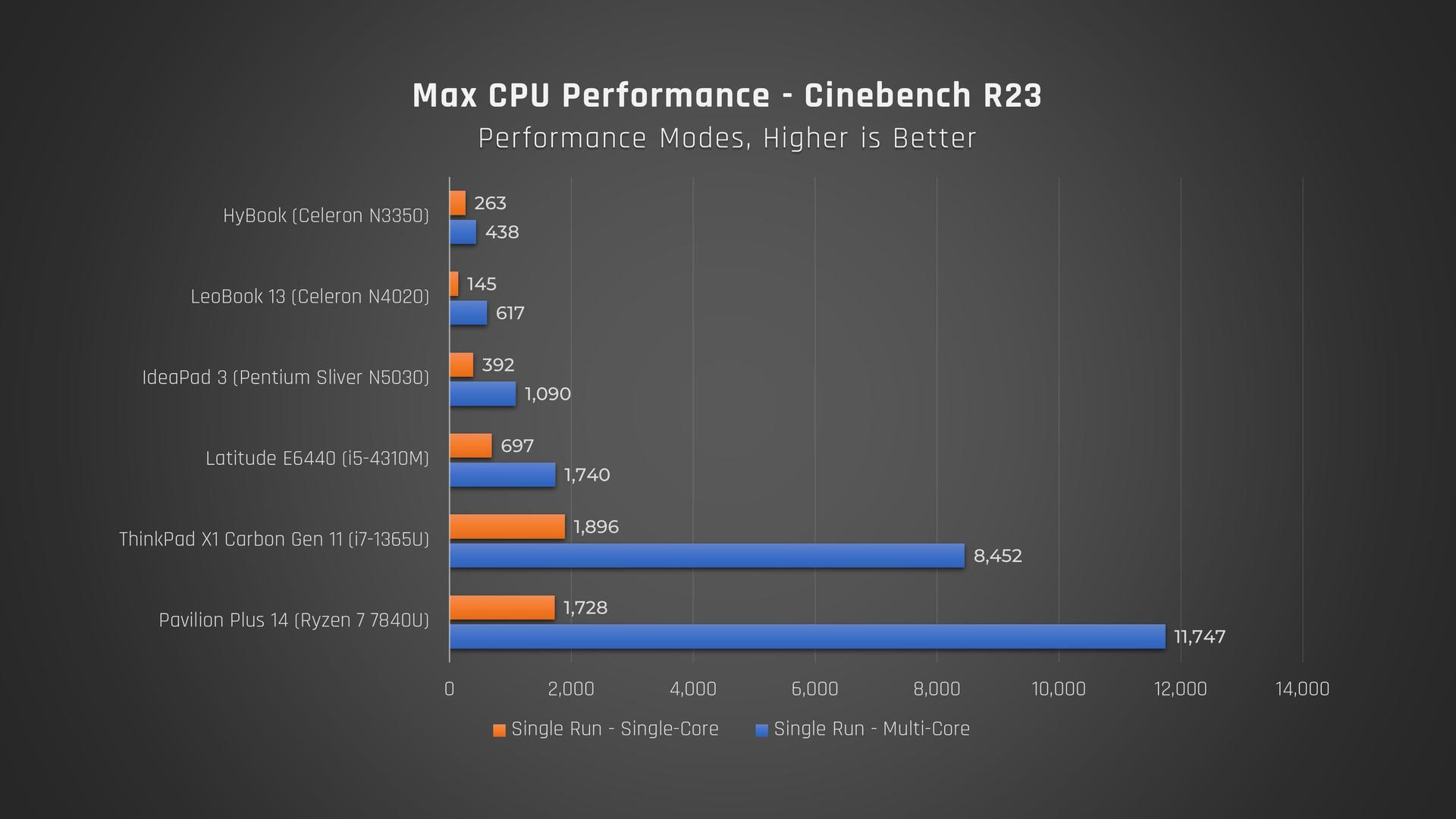 Cinebench results for cheap laptops