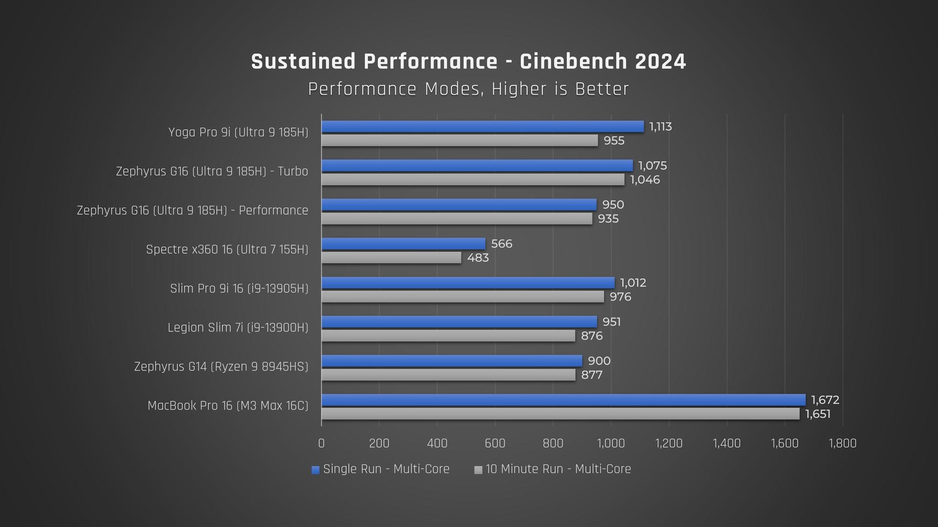 Lenovo Yoga Pro 9i Cinebench sustained performance chart