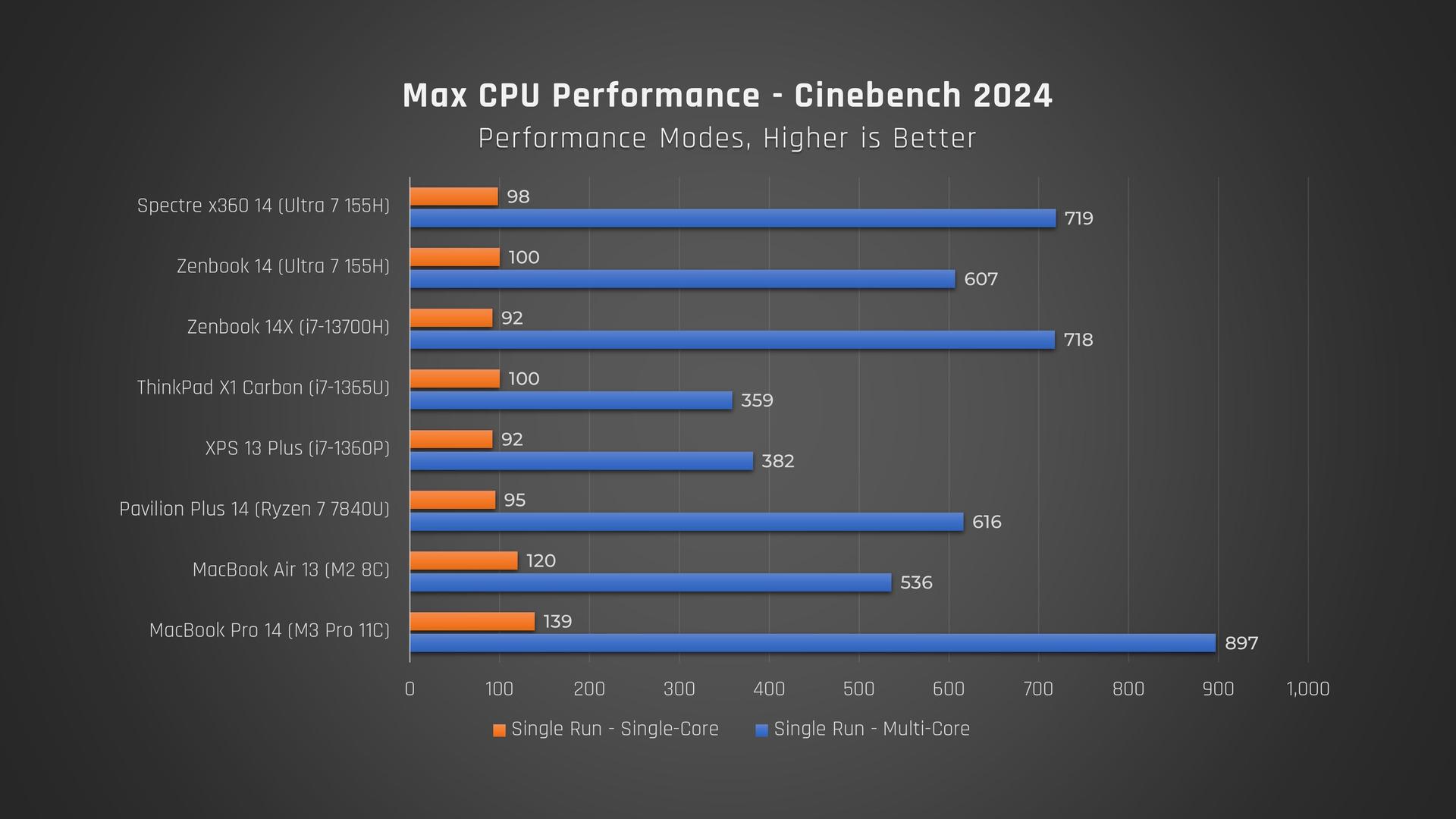 Maxed out CPU scores comparison