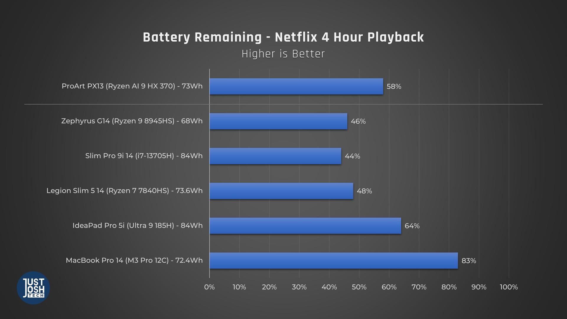 The ProArt has 58% battery remaining after 4 hour playback, performing about middle of the pack