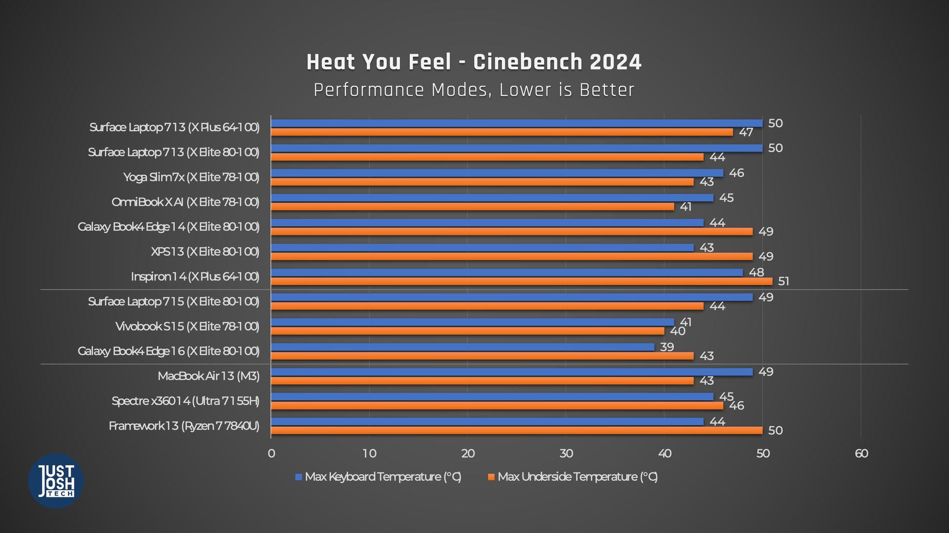 Heat You Feel Graph in Performance Tasks, shows the GalaxyBook4 Edge 16 as one of the coolest Snapdragon Laptops