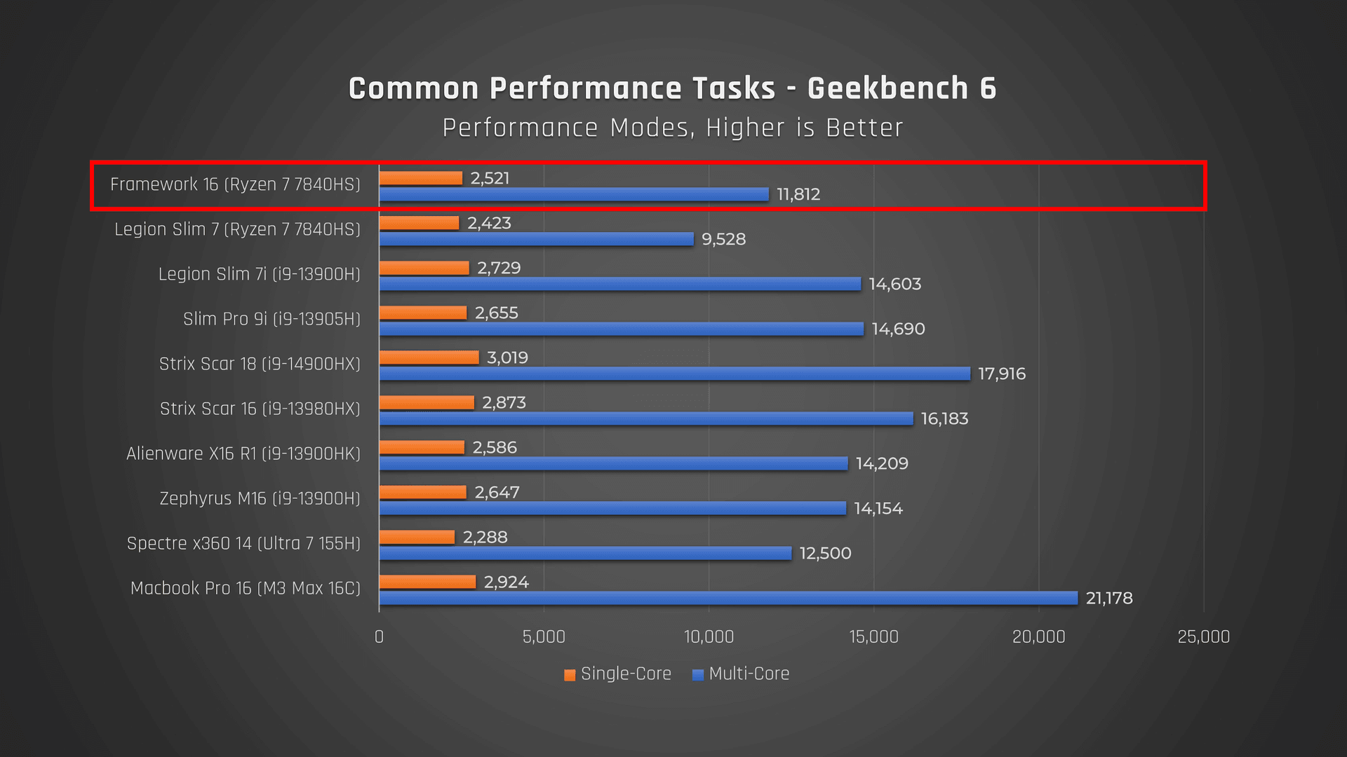 Framework 16 Geekbench scores