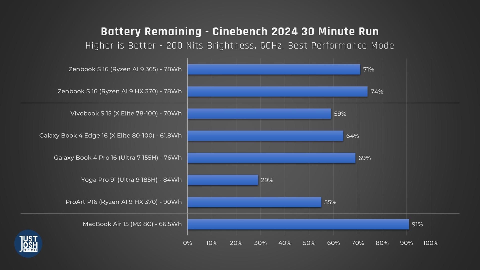 Battery remaining after a 30 minute Cinebench run is 71% and 74% for the lower and higher tier model of the Zenbooks respectively