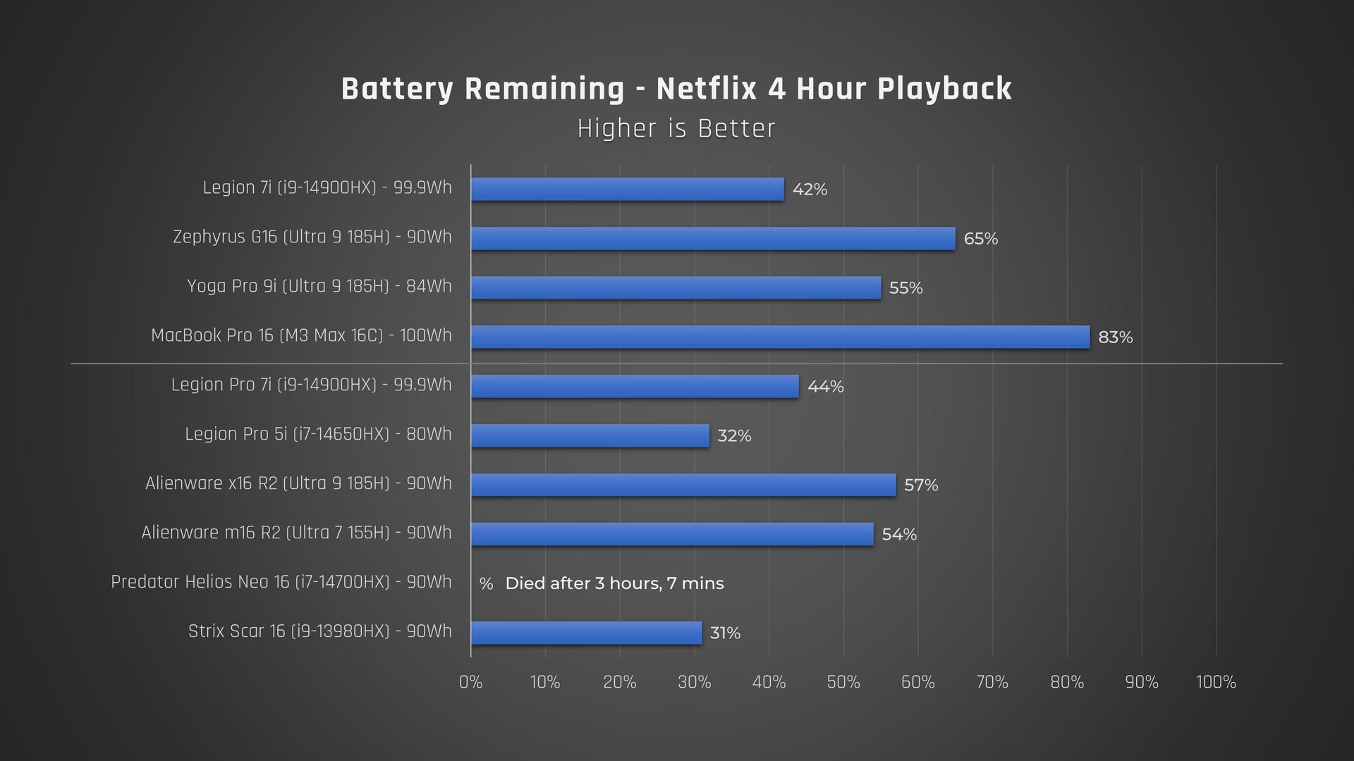 Lenovo Legion 7i battery life benchmark Netflix, 4 hour run comparison bar chart. 